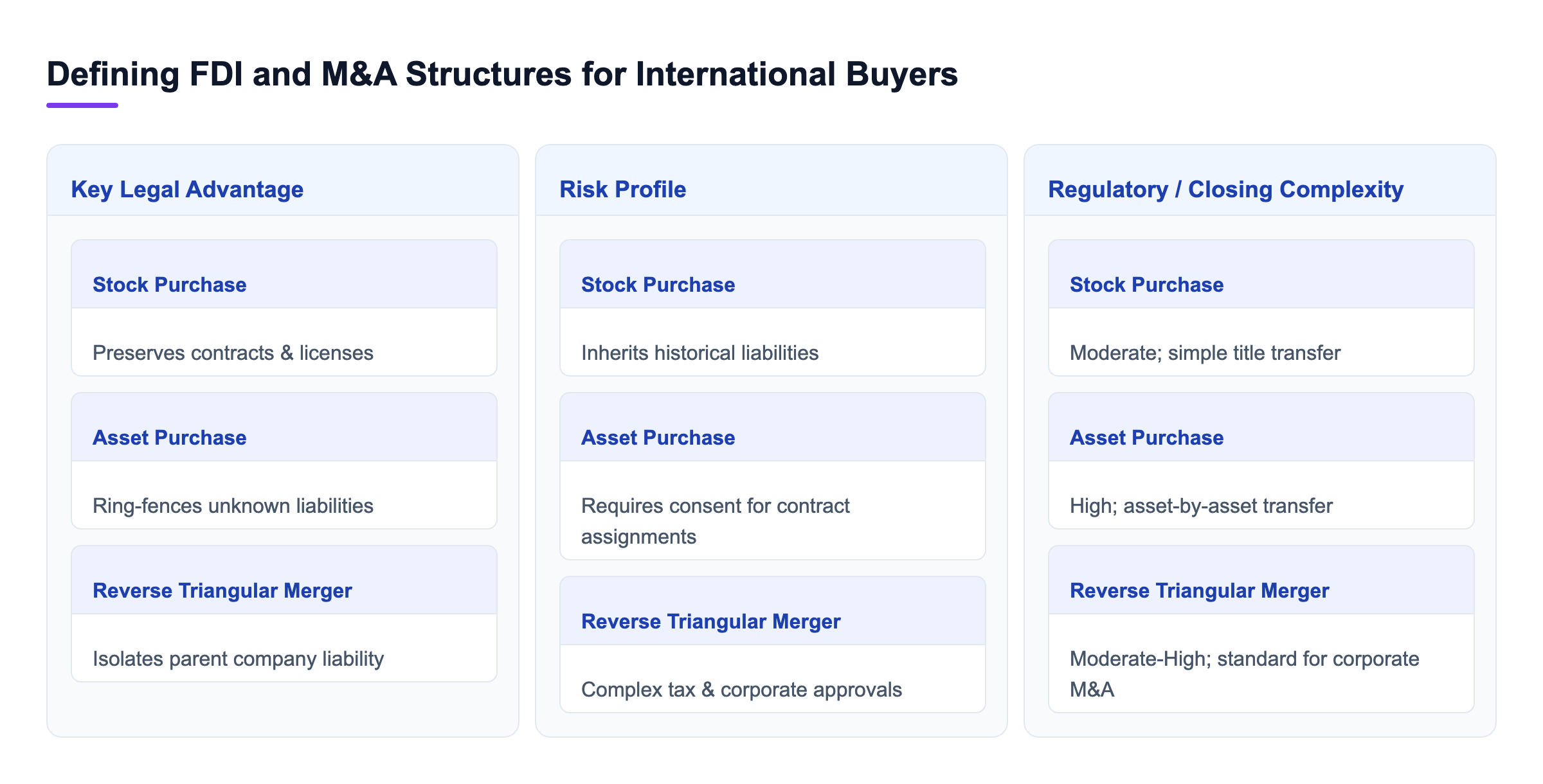 Diagram: Defining FDI and M&A Structures for International Buyers