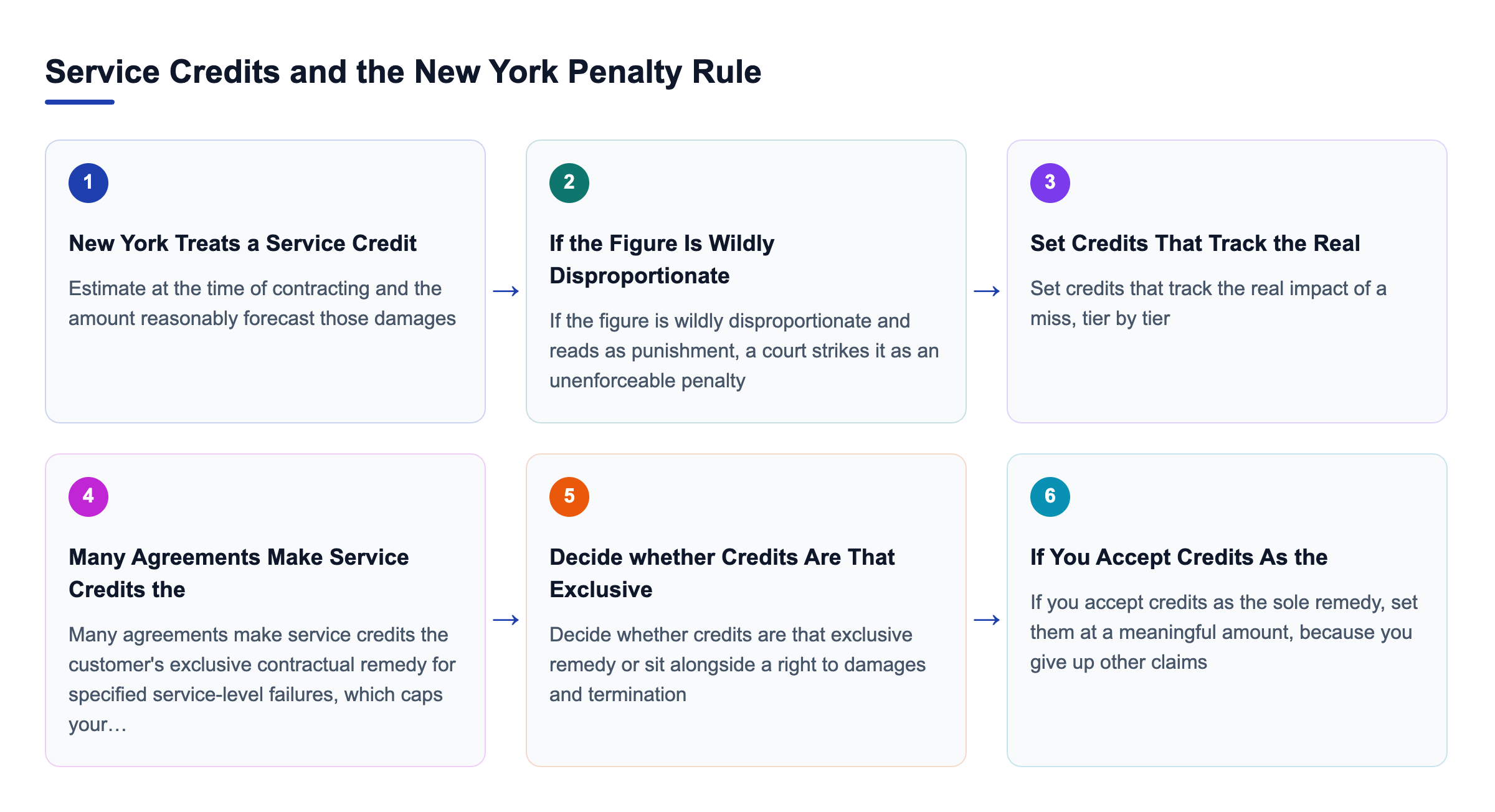 Diagram: Service Credits and the New York Penalty Rule
