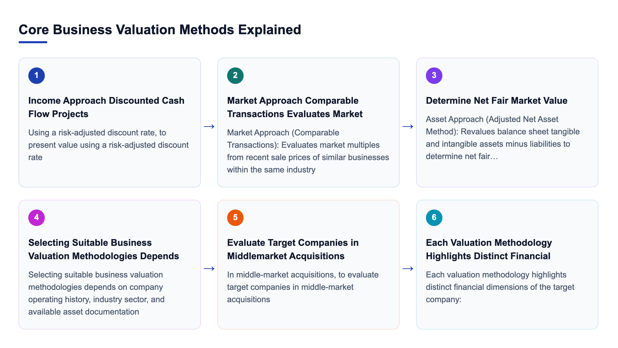 Diagram: Core Business Valuation Methods Explained