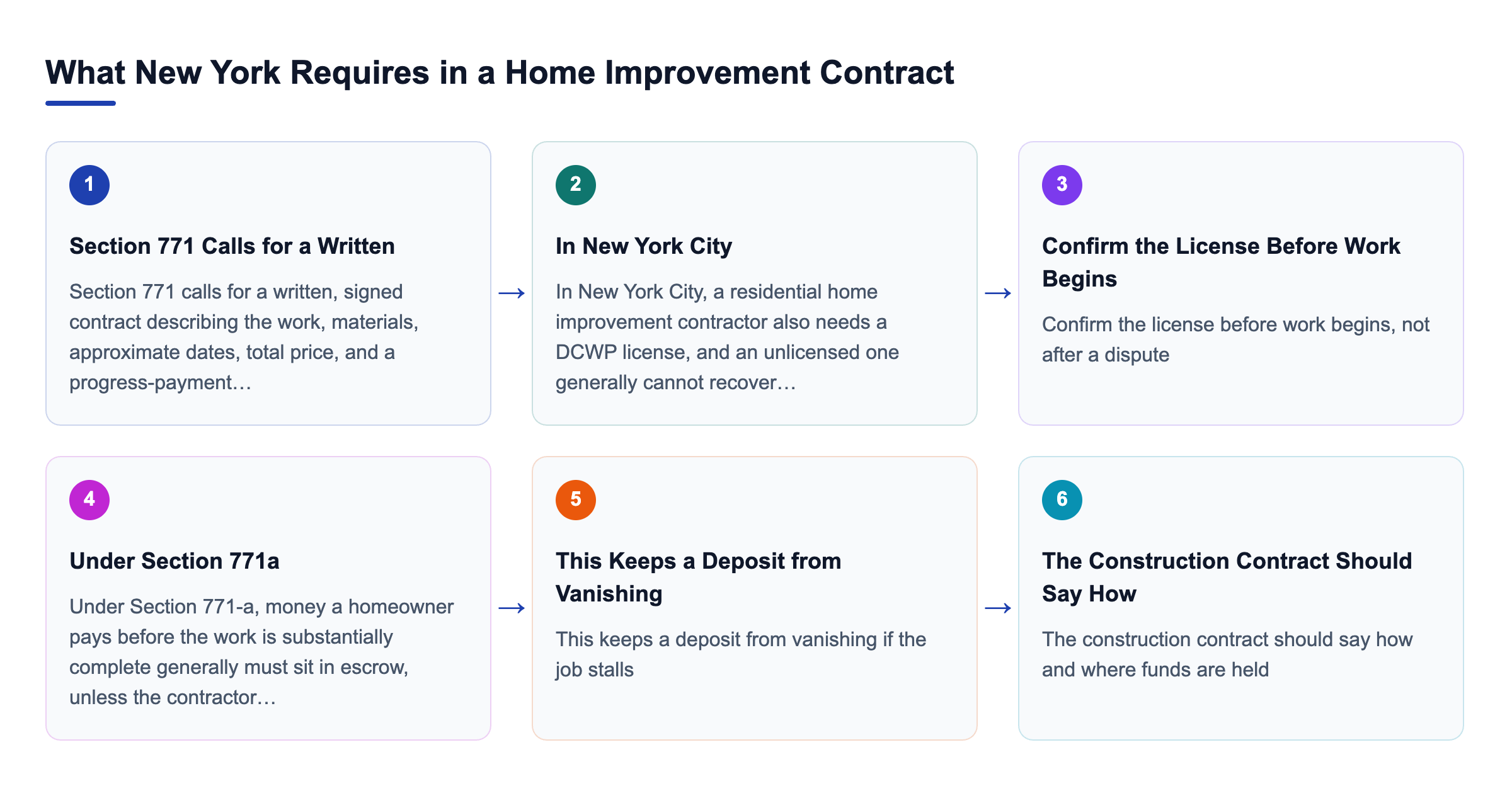 Diagram: What New York Requires in a Home Improvement Contract