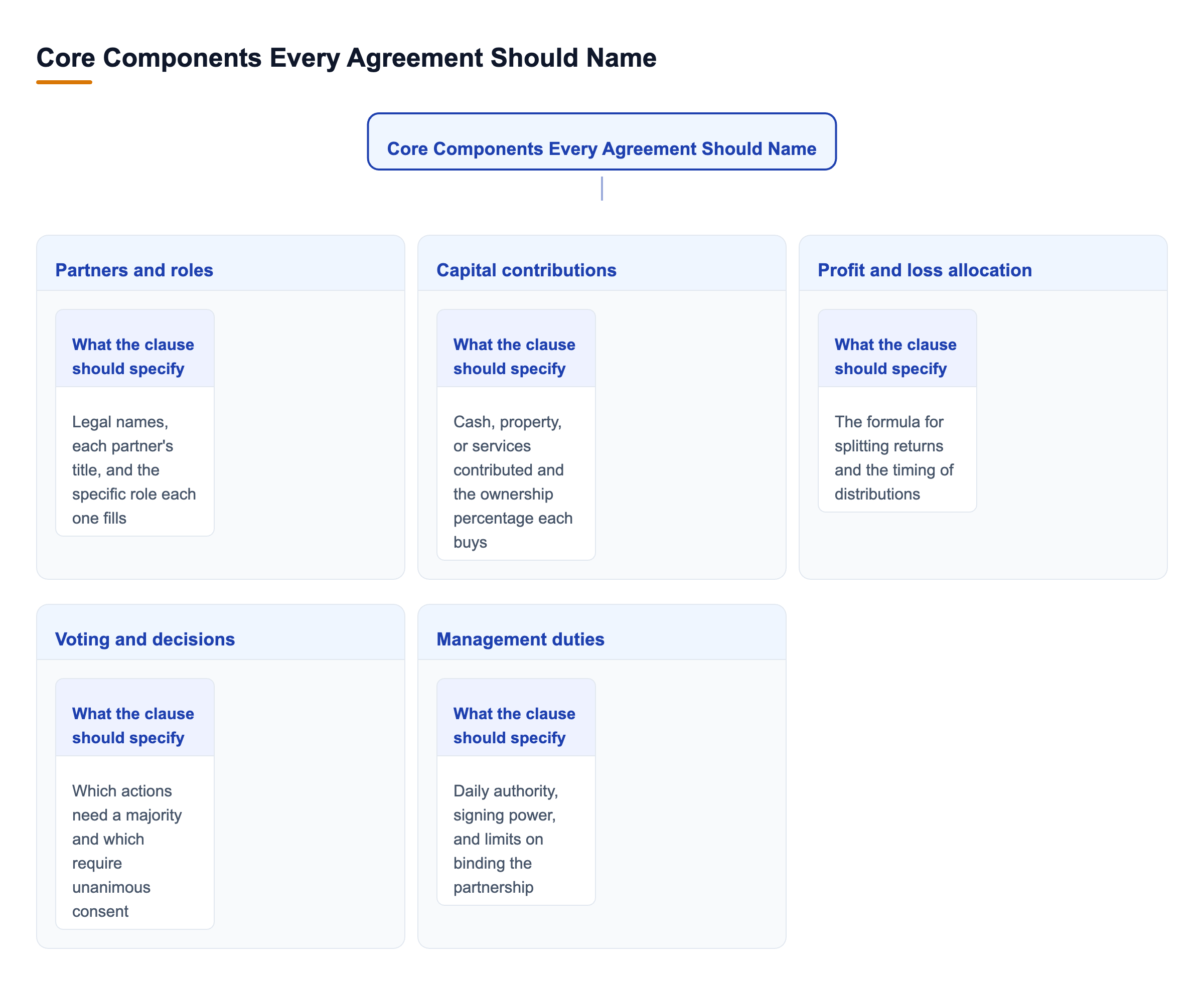 Diagram: Core Components Every Agreement Should Name