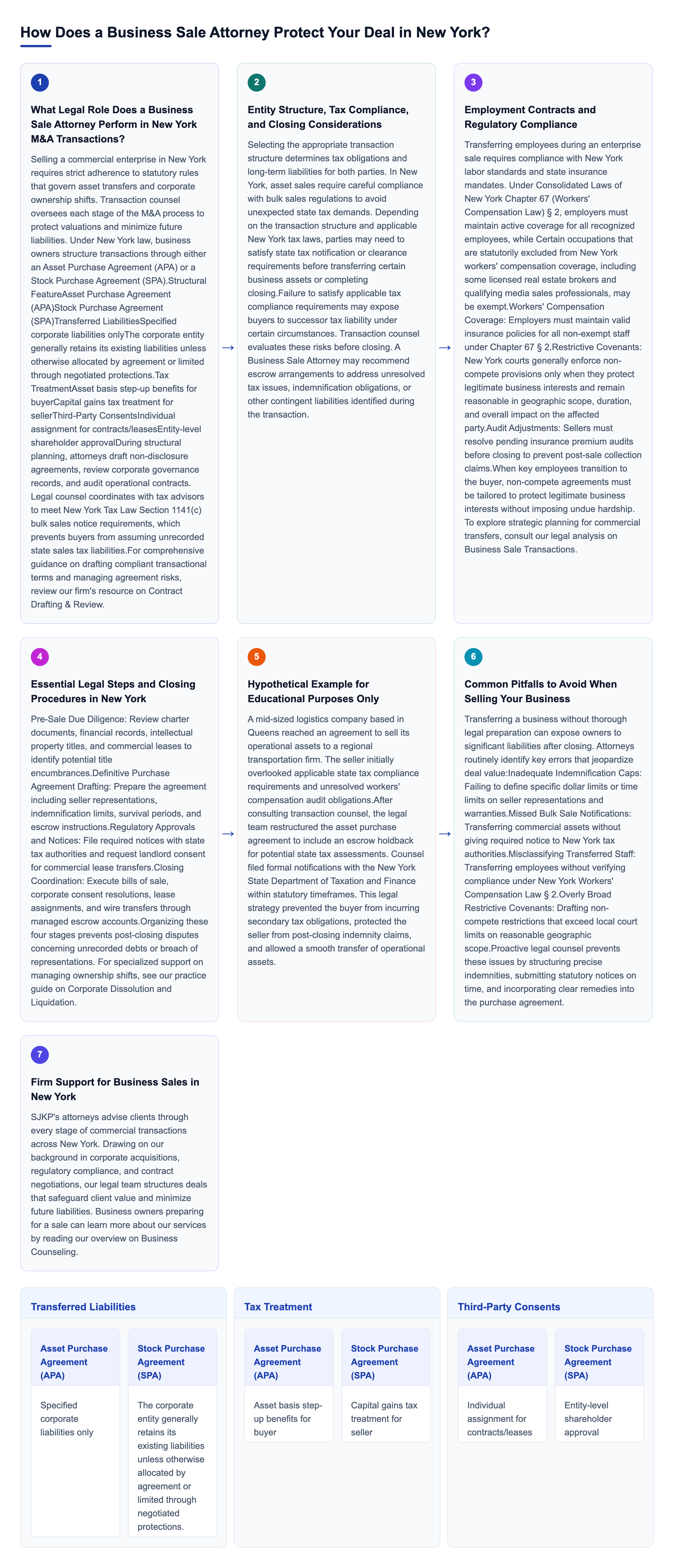 Diagram: How Does a Business Sale Attorney Protect Your Deal in New York? overview