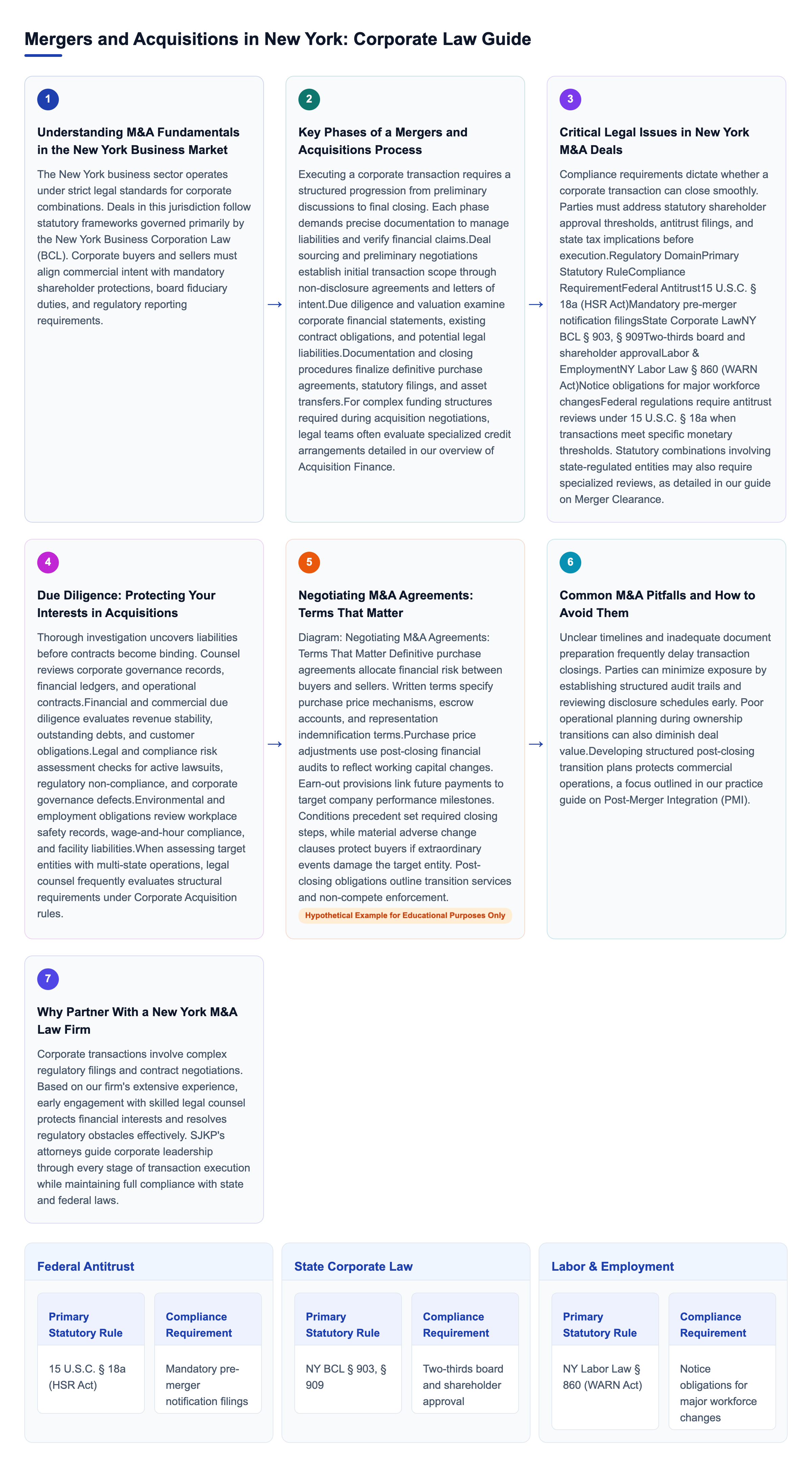 Diagram: Mergers and Acquisitions in New York: Corporate Law Guide overview