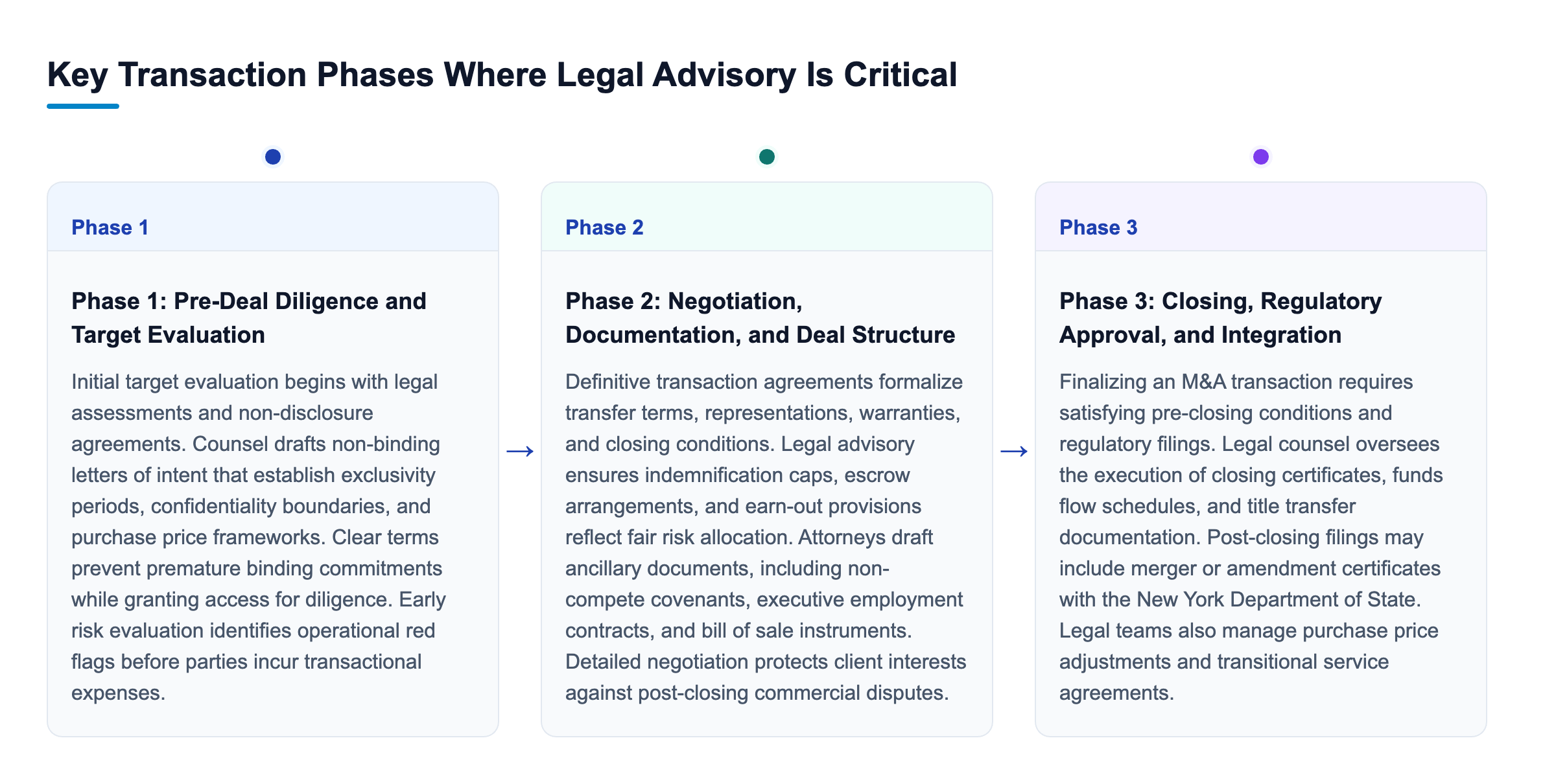 Diagram: Key Transaction Phases Where Legal Advisory Is Critical