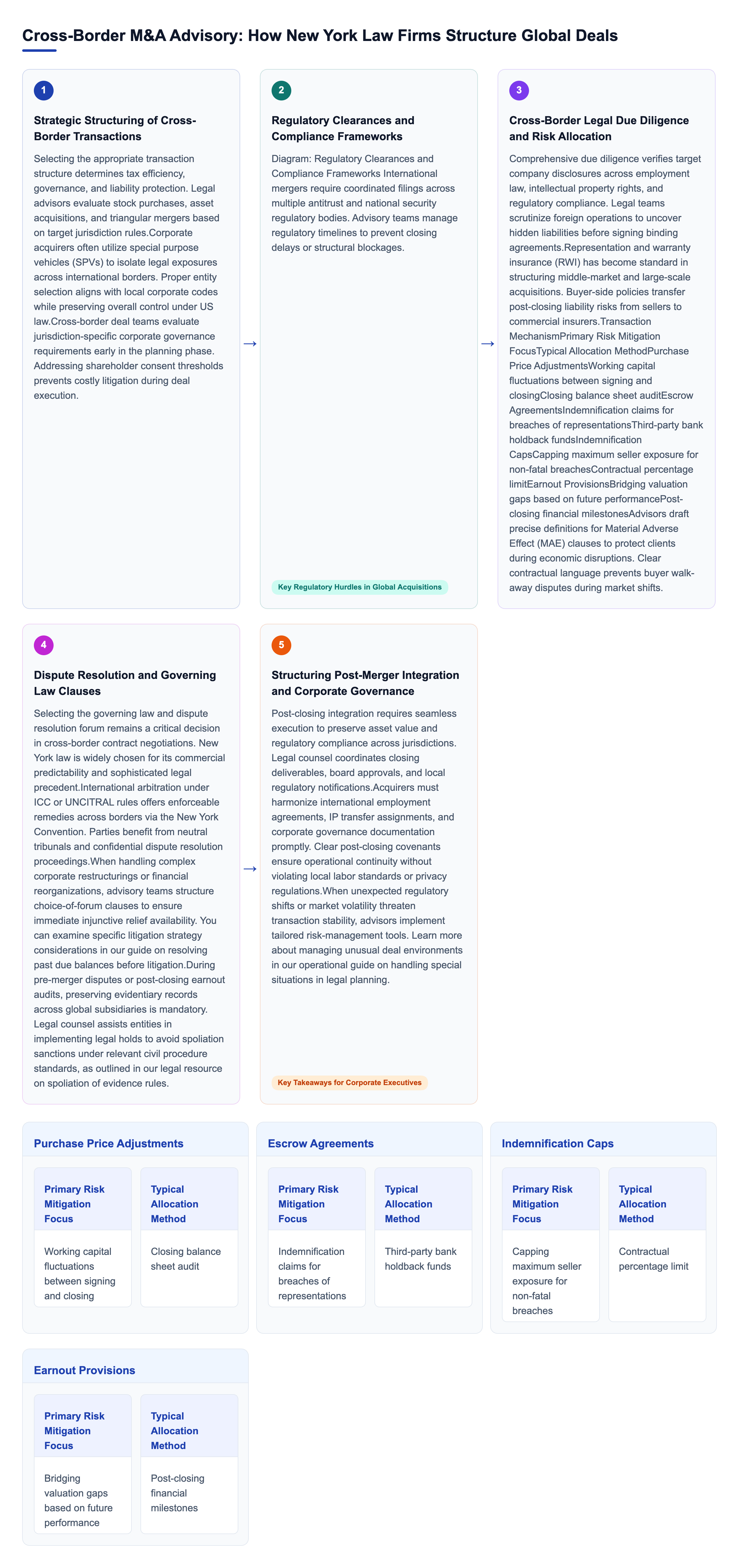 Diagram: Cross-Border M&A Advisory: How New York Law Firms Structure Global Deals overview