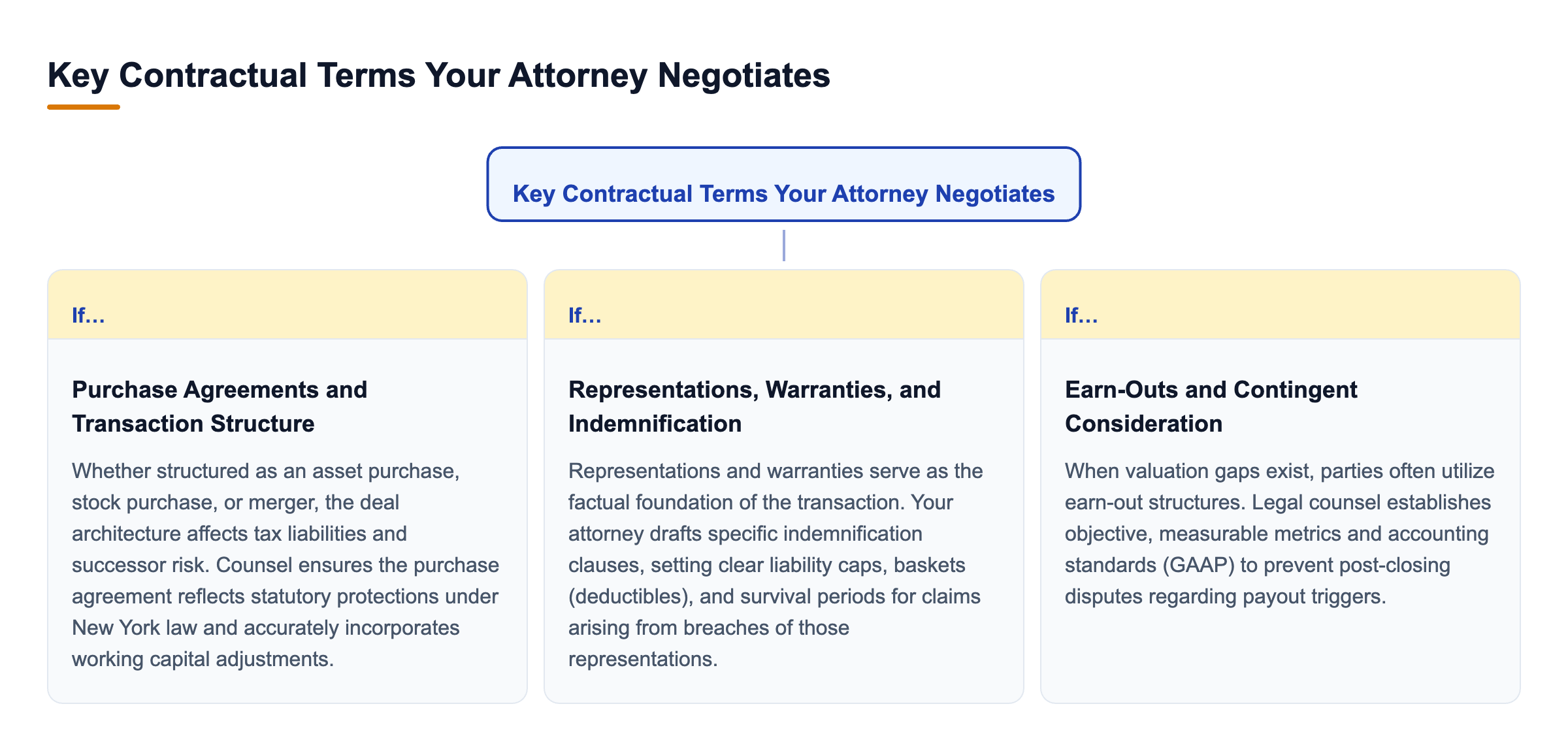 Diagram: Key Contractual Terms Your Attorney Negotiates