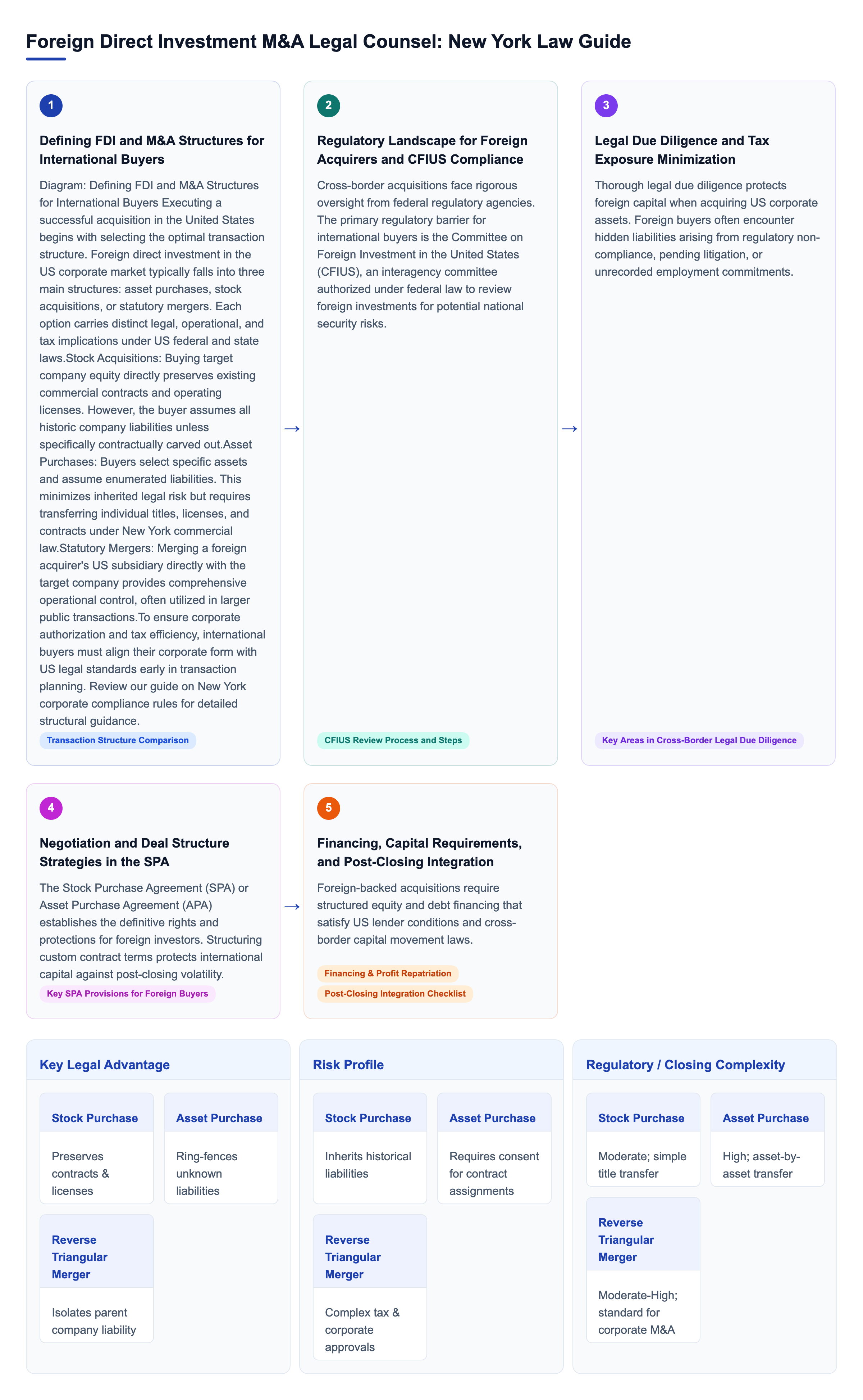 Diagram: Foreign Direct Investment M&A Legal Counsel: New York Law Guide overview