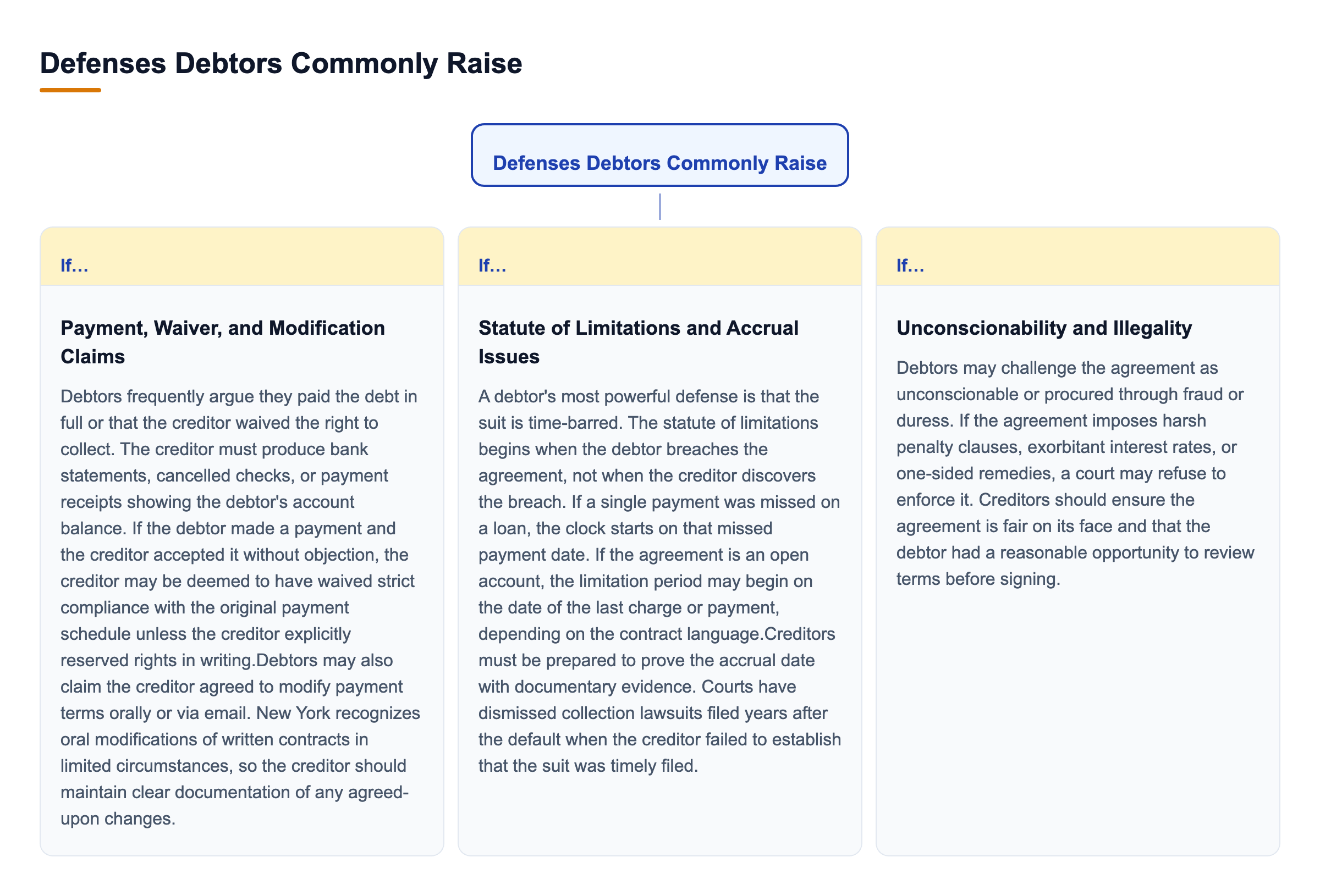 Diagram: Defenses Debtors Commonly Raise