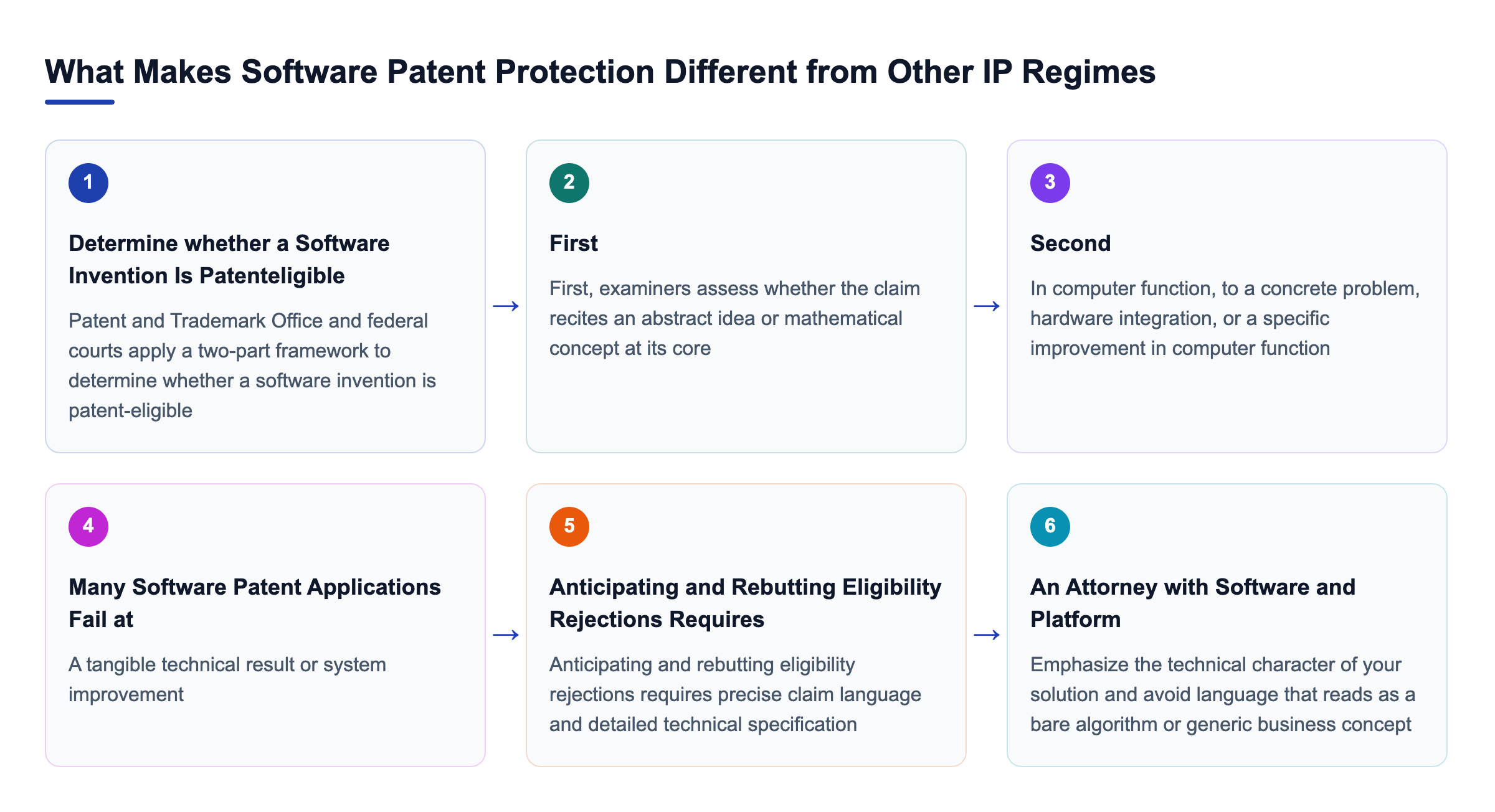 Diagram: What Makes Software Patent Protection Different from Other IP Regimes