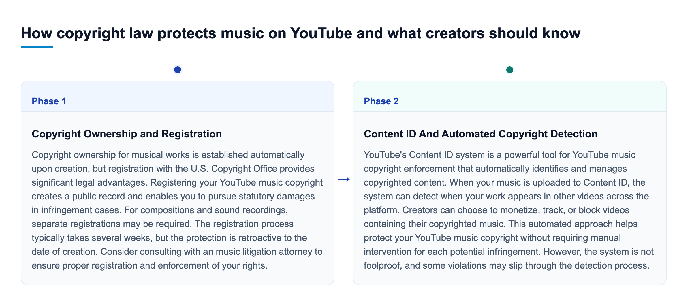 Diagram: How copyright law protects music on YouTube and what creators should know