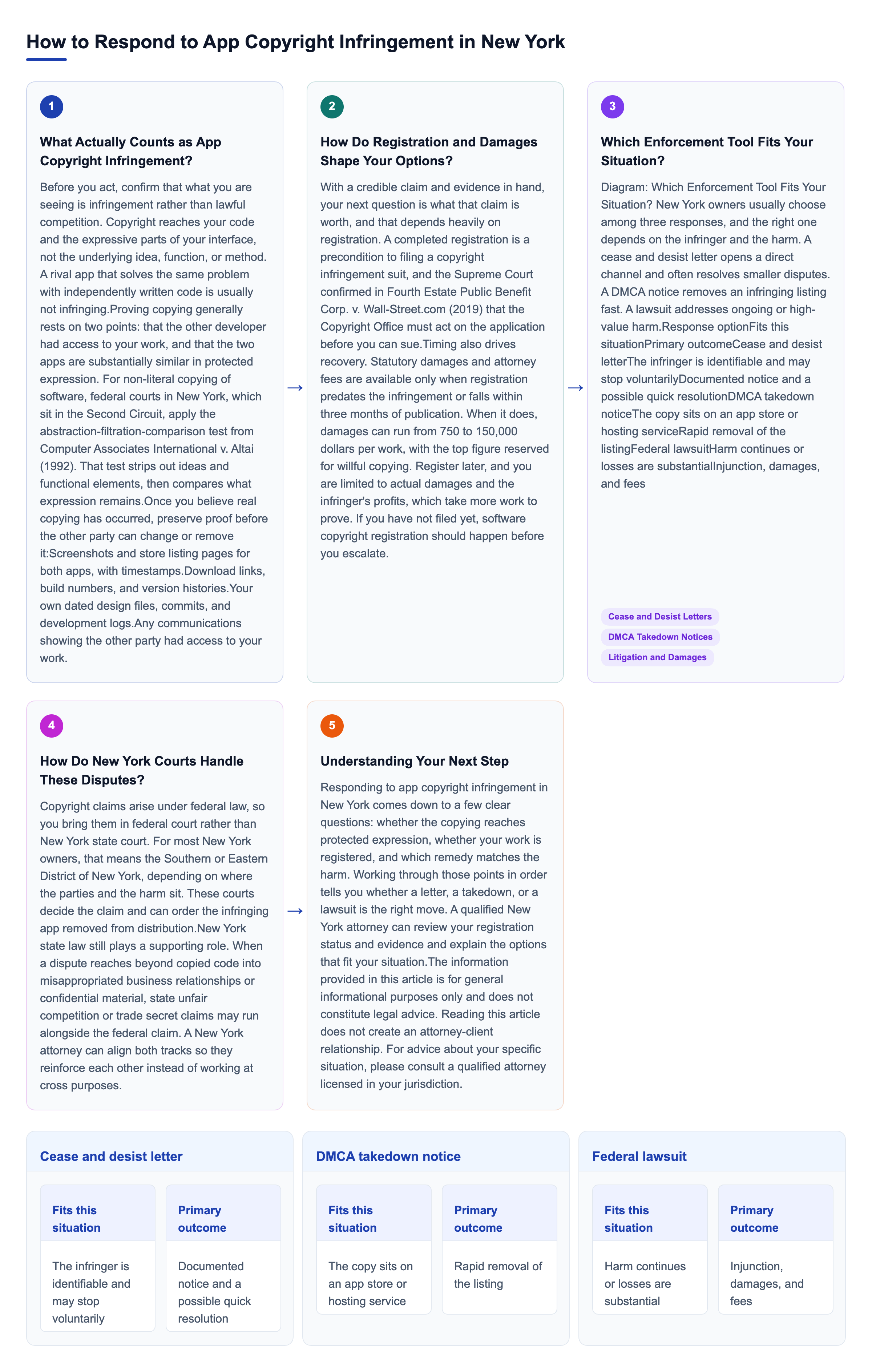 Diagram: How to Respond to App Copyright Infringement in New York overview
