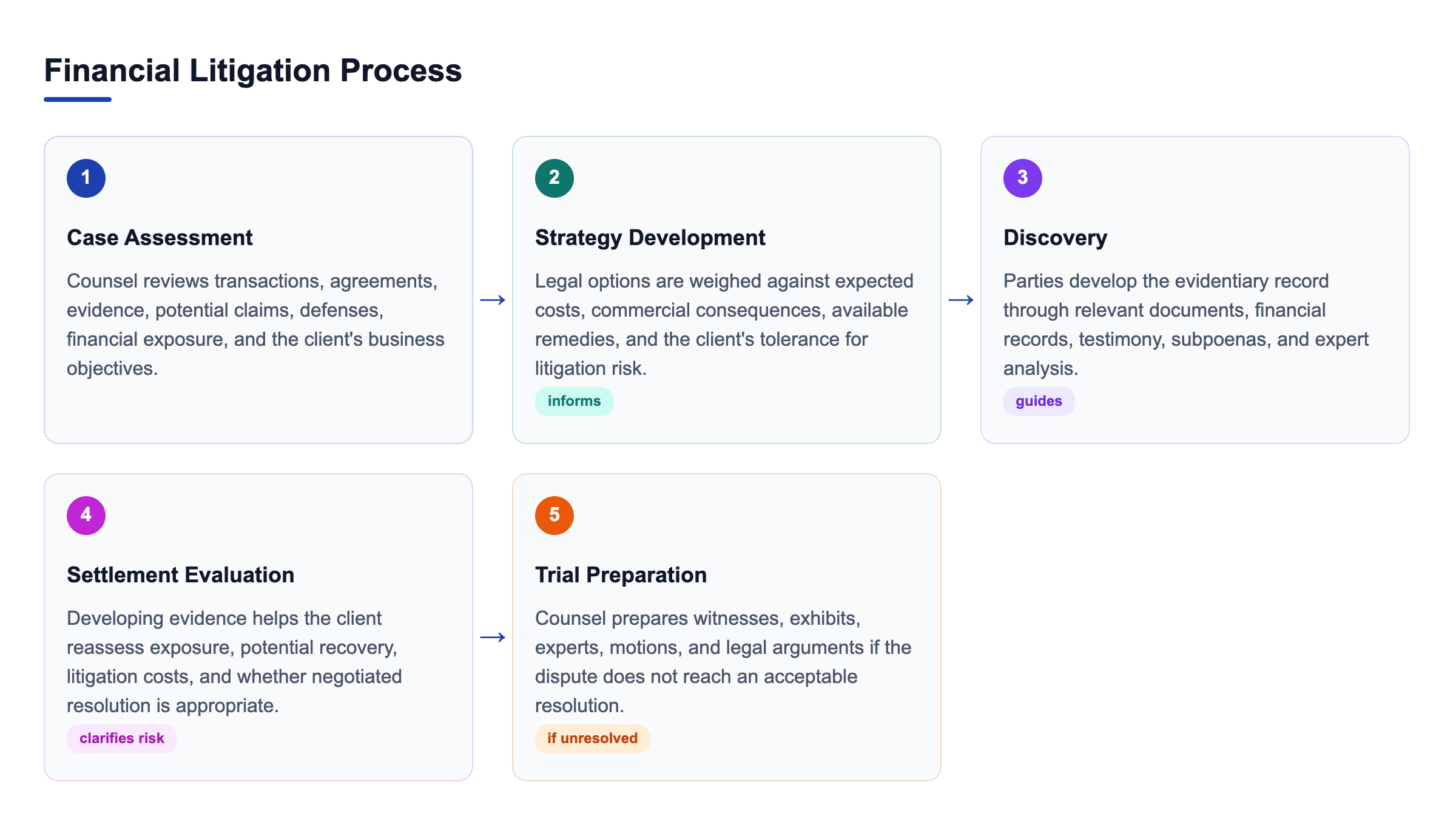 Diagram: Financial litigation process from initial case assessment and strategy through discovery, settlement evaluation, and preparation for trial.