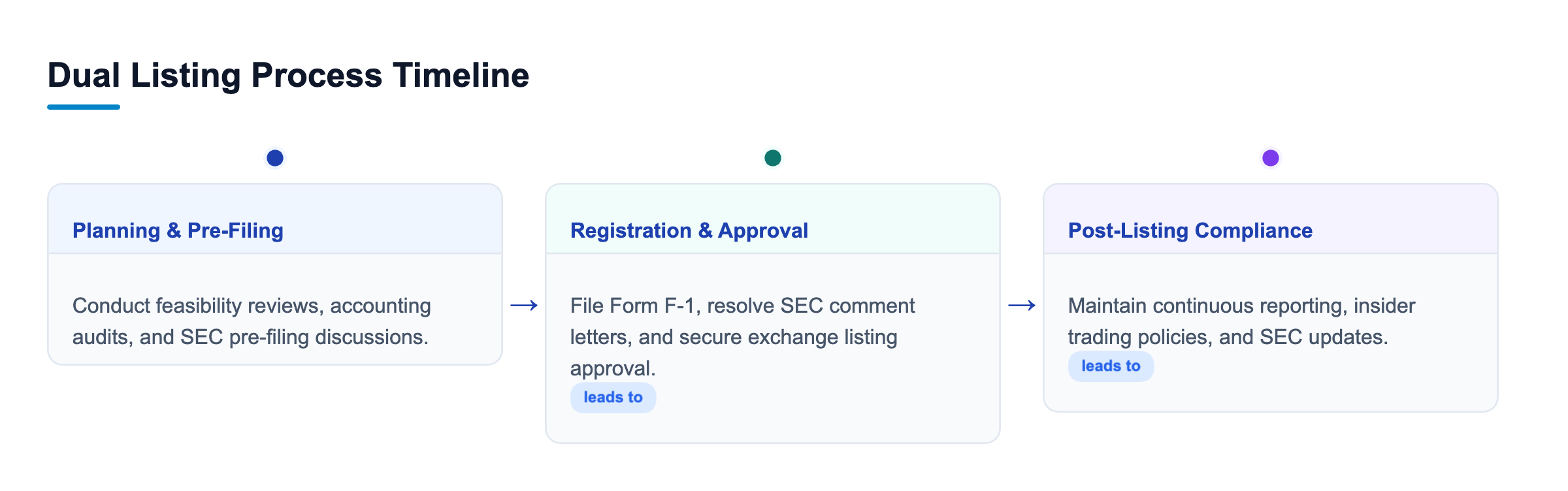Diagram: Timeline showing three phases of dual listing: Pre-Filing Planning, SEC Registration and Approval, and Post-Listing Compliance over a six to twelve month timeline.