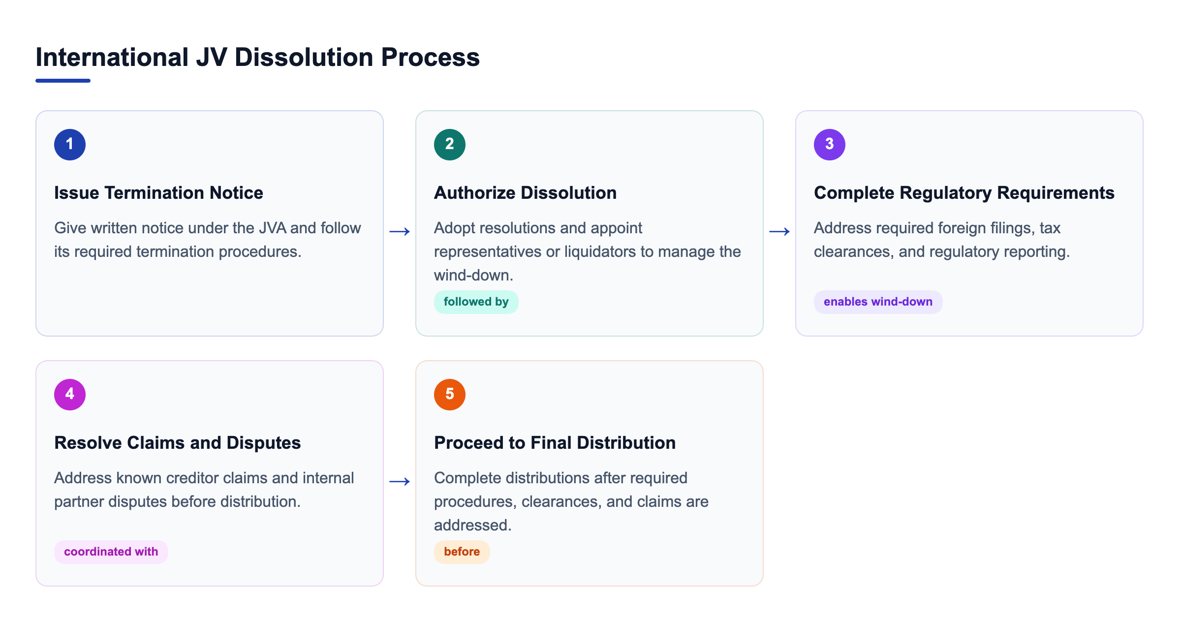 Diagram: Process showing an international joint venture moving from termination notice and authorization to regulatory clearance, claims resolution, and final distribution.