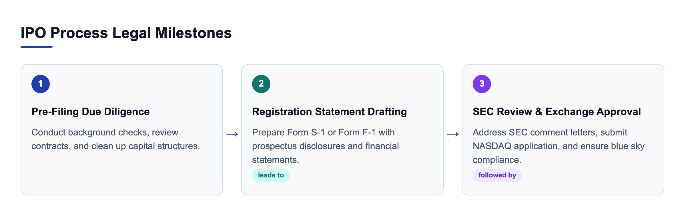 Diagram: Diagram showing three sequential IPO stages: pre-filing due diligence, Form S-1 registration drafting, and SEC review with exchange coordination.
