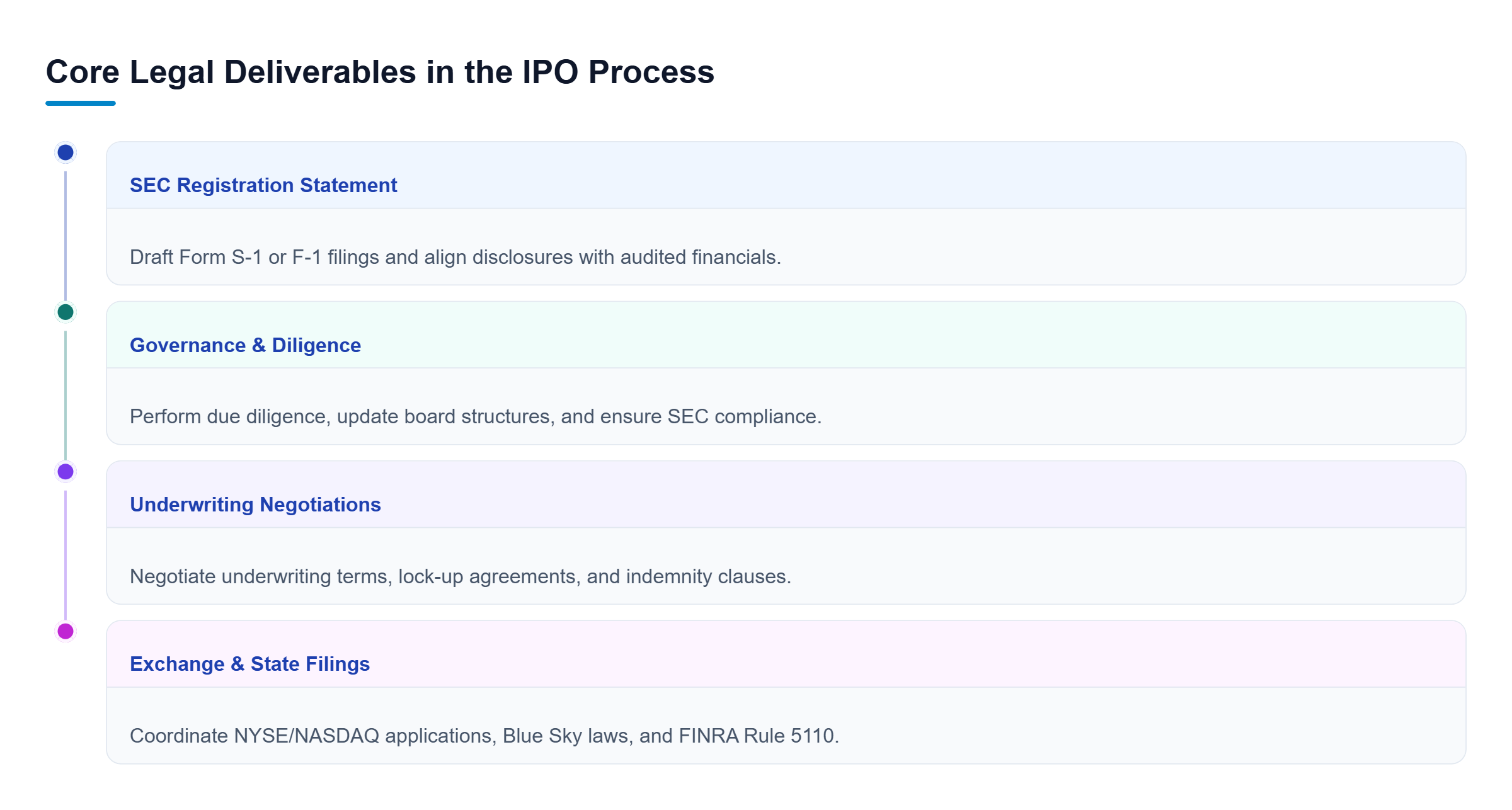 Diagram: Diagram showing four parallel tracks managed by issuer counsel: SEC registration, corporate governance, underwriting documentation, and exchange filings.
