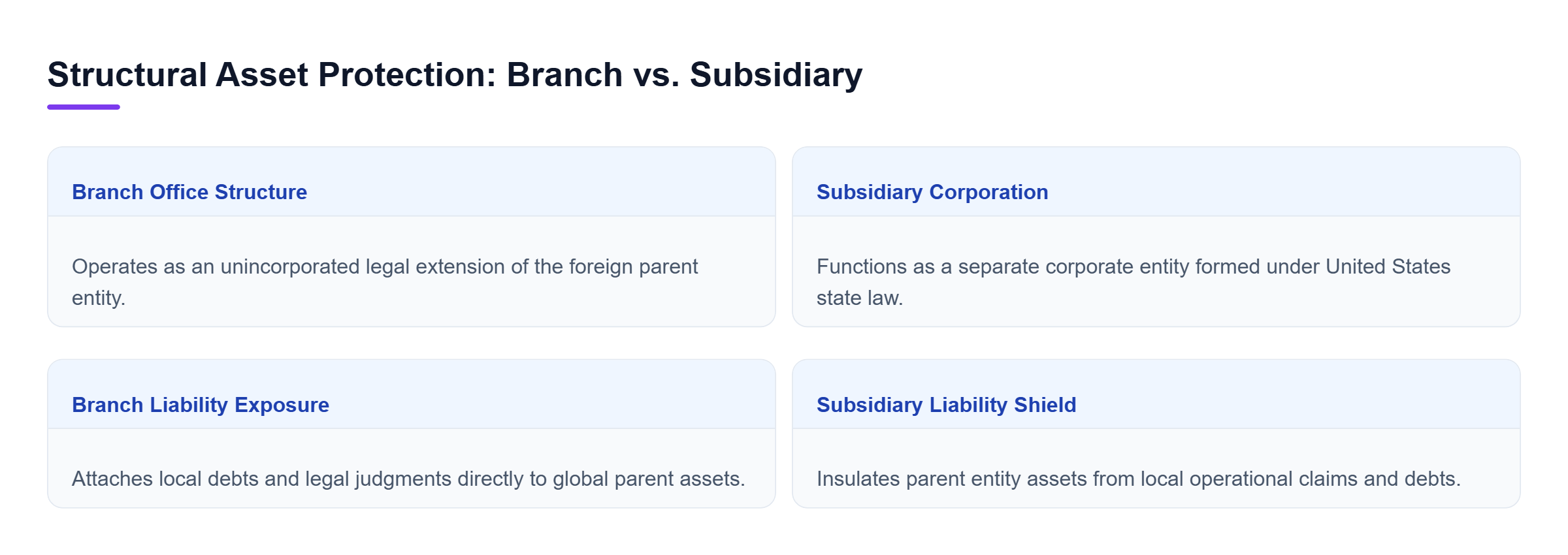 Diagram: Comparison showing branch office unlimited parent liability versus subsidiary corporate shield protection.