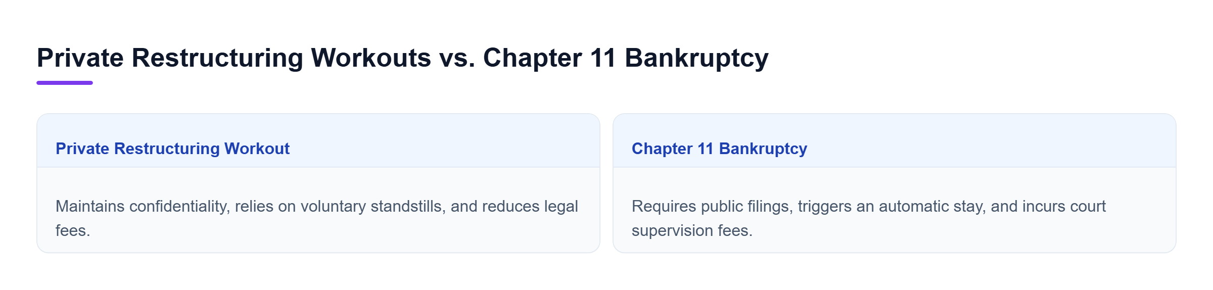 Diagram: Comparison showing private workouts offer confidentiality and voluntary standstills, whereas Chapter 11 involves public filings and automatic stays.