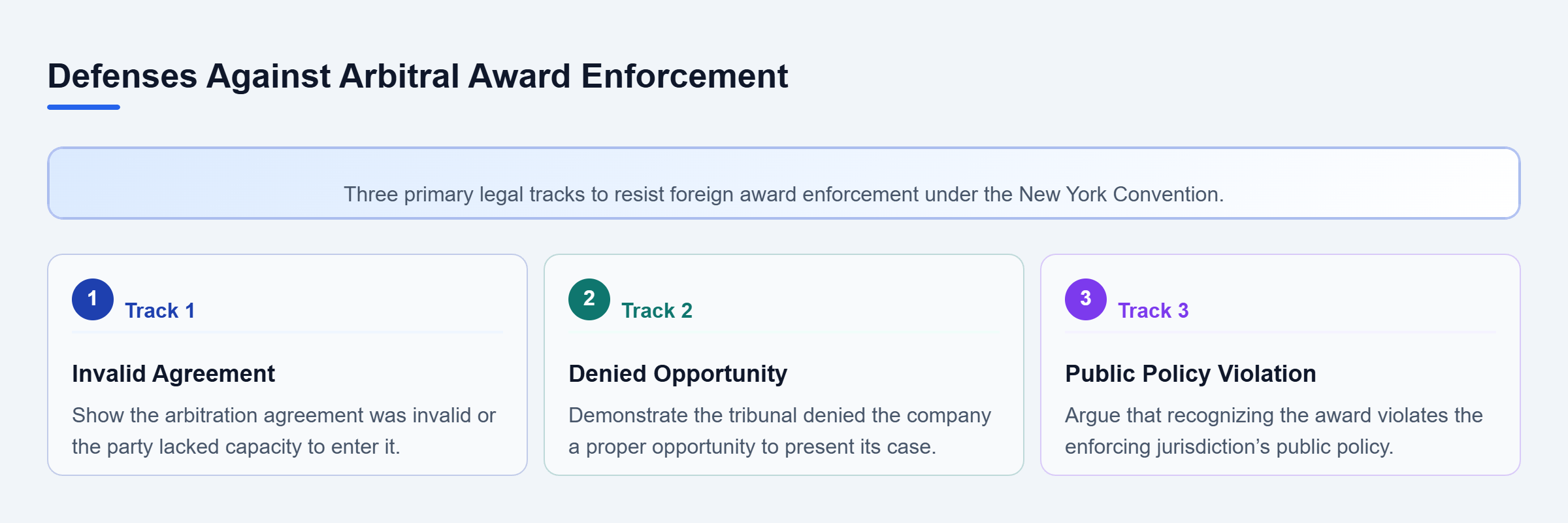 Diagram: Diagram showing three parallel defenses against enforcement: invalid agreement, denied opportunity to present case, and public policy violations.
