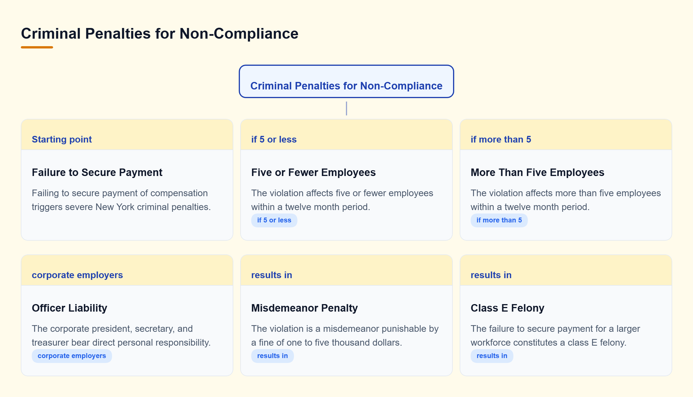 Diagram: Decision tree showing failure to secure compensation leads to a misdemeanor for up to five employees, a felony for more than five, and liability for corporate officers.