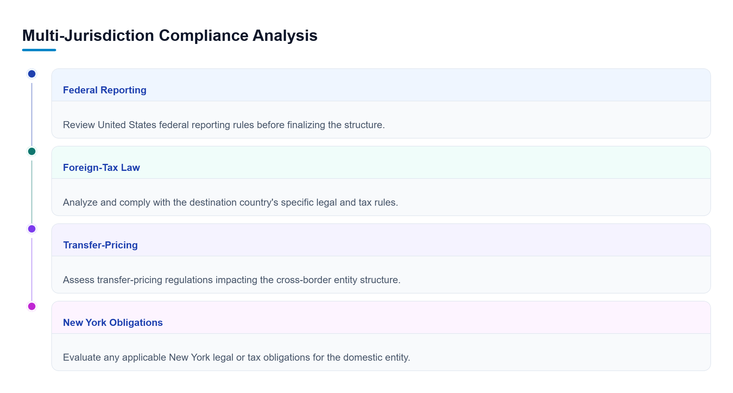 Diagram: Diagram showing four parallel review tracks: federal reporting, foreign-tax law, transfer-pricing, and New York obligations.