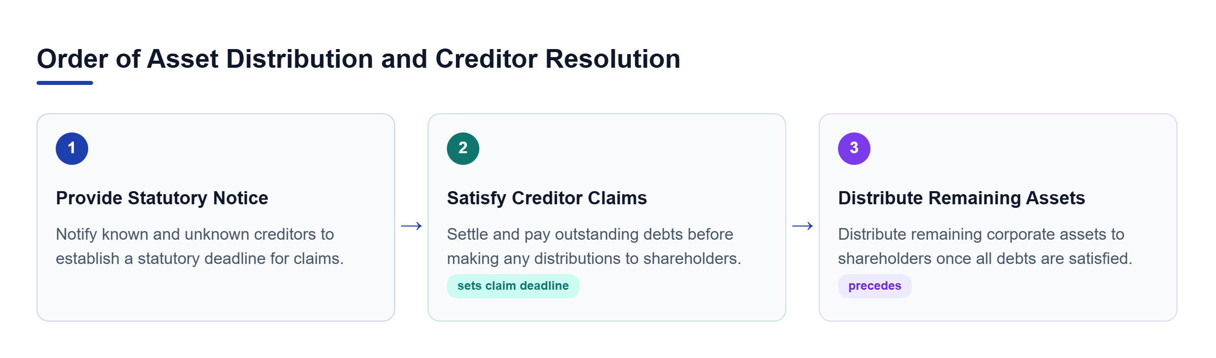 Diagram: Flowchart showing three stages: notify creditors, satisfy creditor claims, and distribute remaining assets to shareholders.