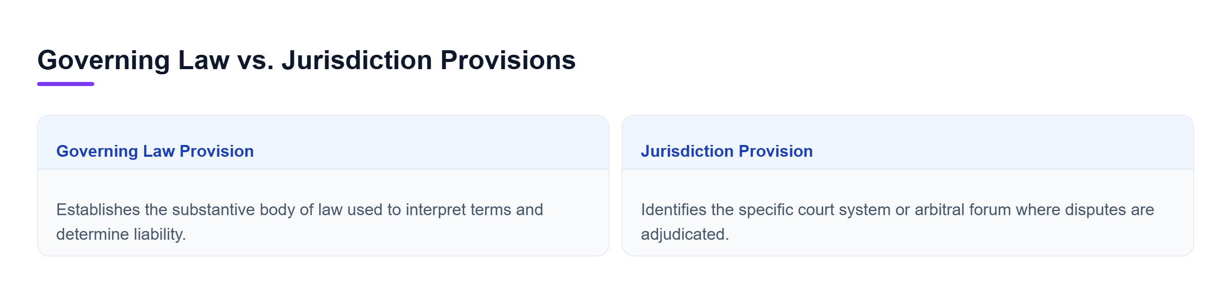 Diagram: Comparison showing governing law determines substantive contract legal principles while jurisdiction specifies the court or forum for disputes.