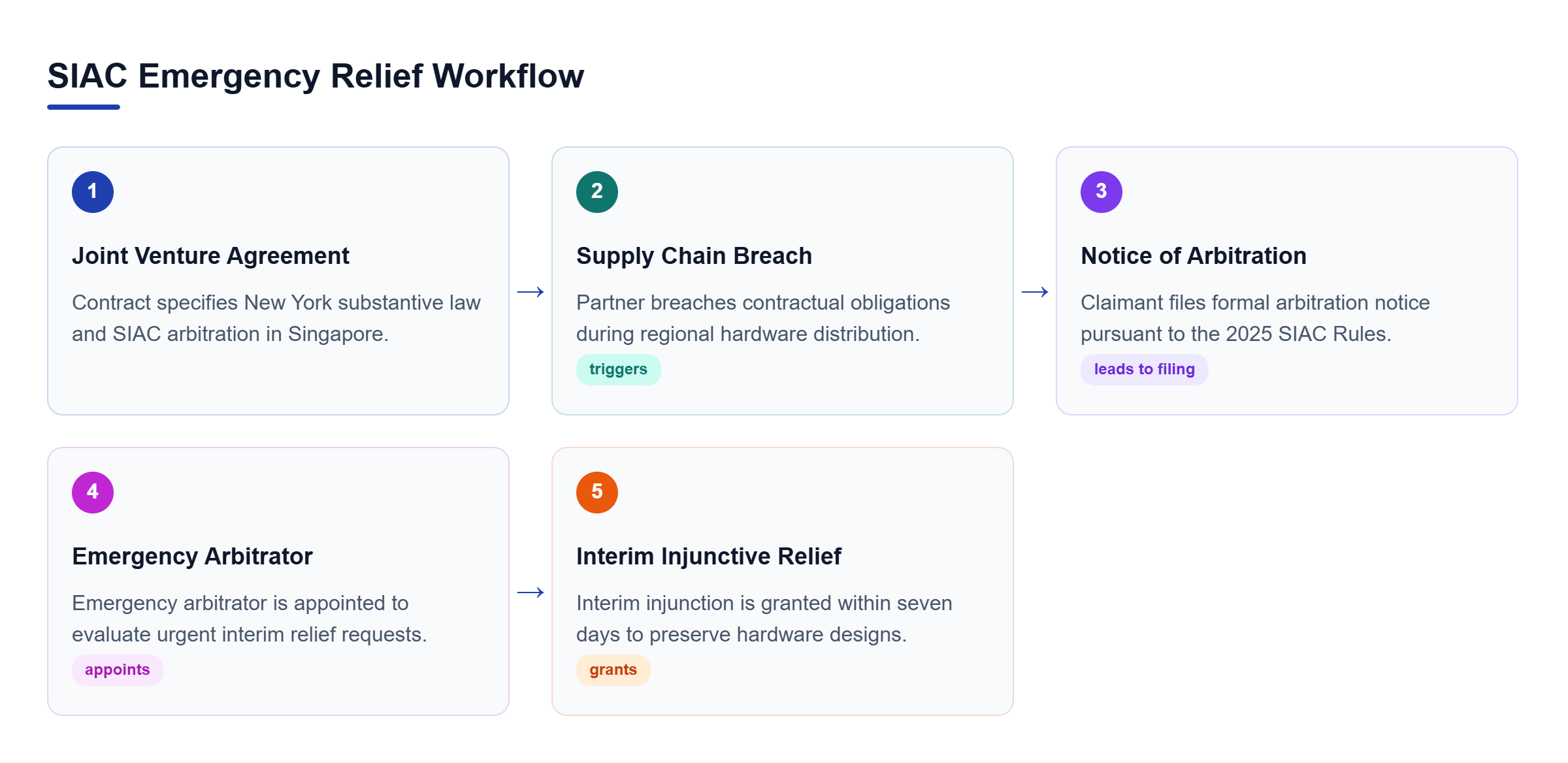Diagram: Process flow showing a joint venture contract, supply breach, arbitration filing, emergency arbitrator appointment, and interim injunctive relief.