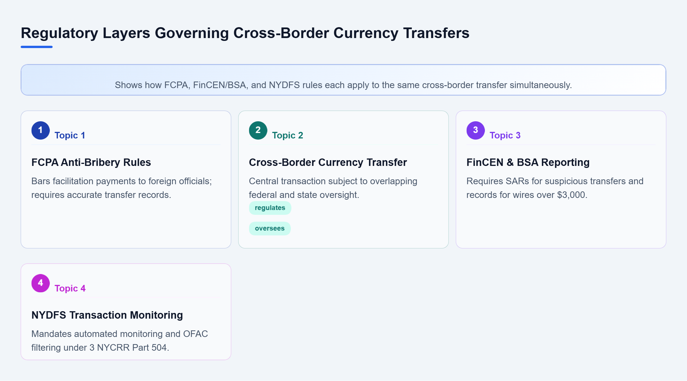 Diagram: Radial diagram of a cross-border currency transfer regulated at once by FCPA, FinCEN/BSA reporting rules, and NYDFS transaction monitoring requirements.