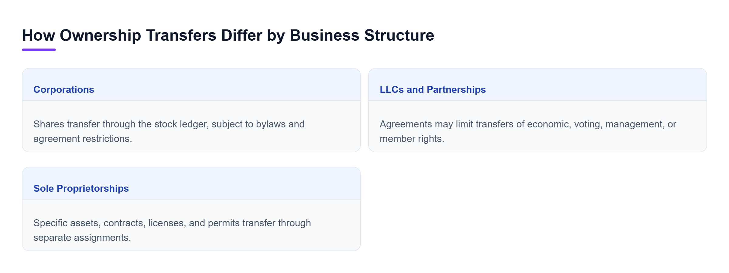 Diagram: Comparison of ownership transfers for corporations, LLCs and partnerships, and sole proprietorships.