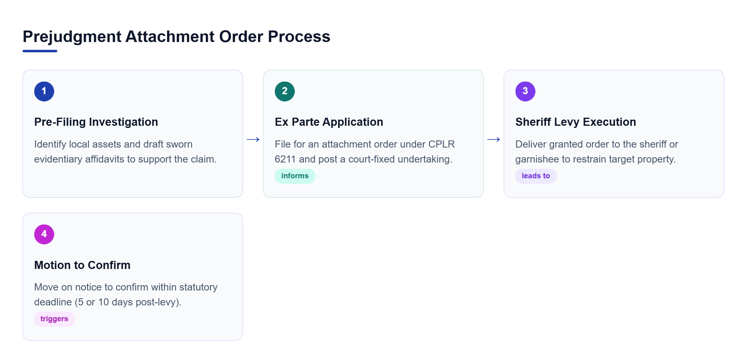 Diagram: Four-stage process flow diagram illustrating pre-filing investigation, ex parte application, sheriff levy execution, and mandatory motion to confirm.