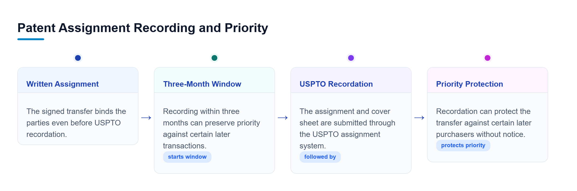 Diagram: Timeline from a written patent assignment through USPTO recordation, showing how timely recording can protect against certain later purchasers.