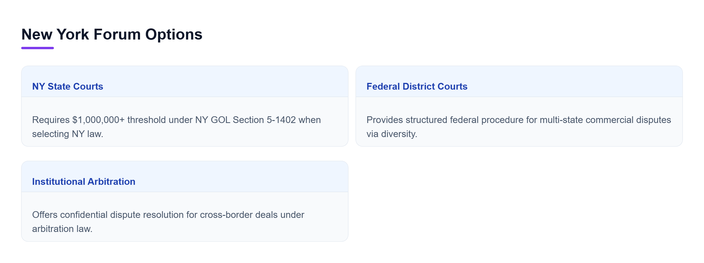 Diagram: Comparison of New York state courts under GOL Section 5-1402, federal courts via diversity jurisdiction, and binding institutional arbitration.