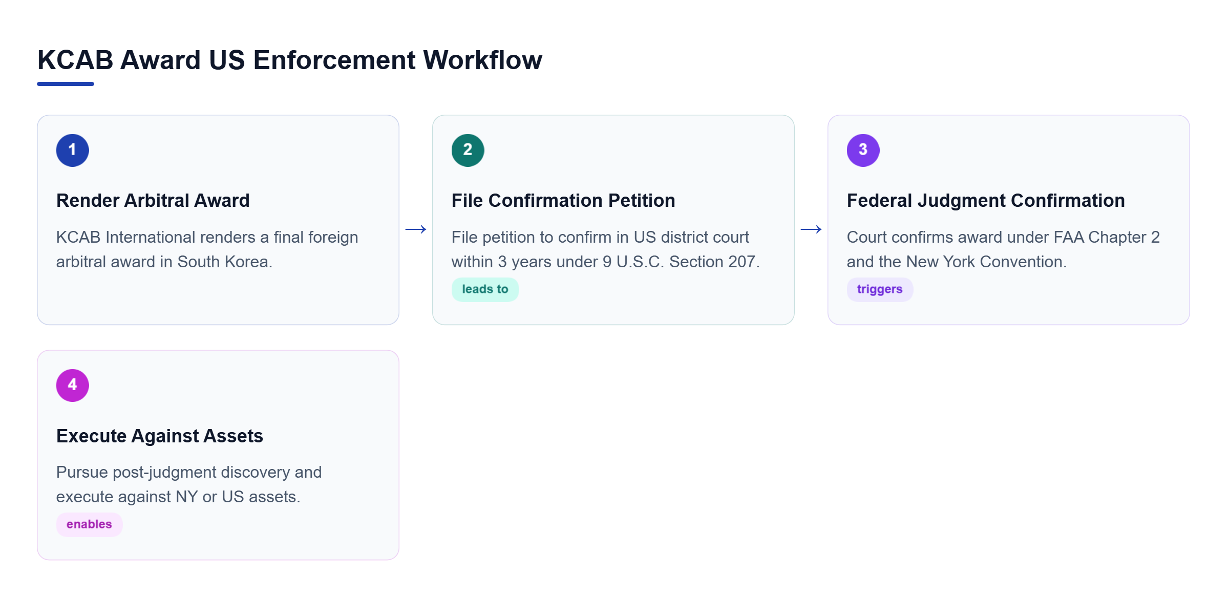 Diagram: Four-step process flow showing KCAB award issuance, petition filing under 9 U.S.C. Section 207, federal court confirmation, and post-judgment asset execution.