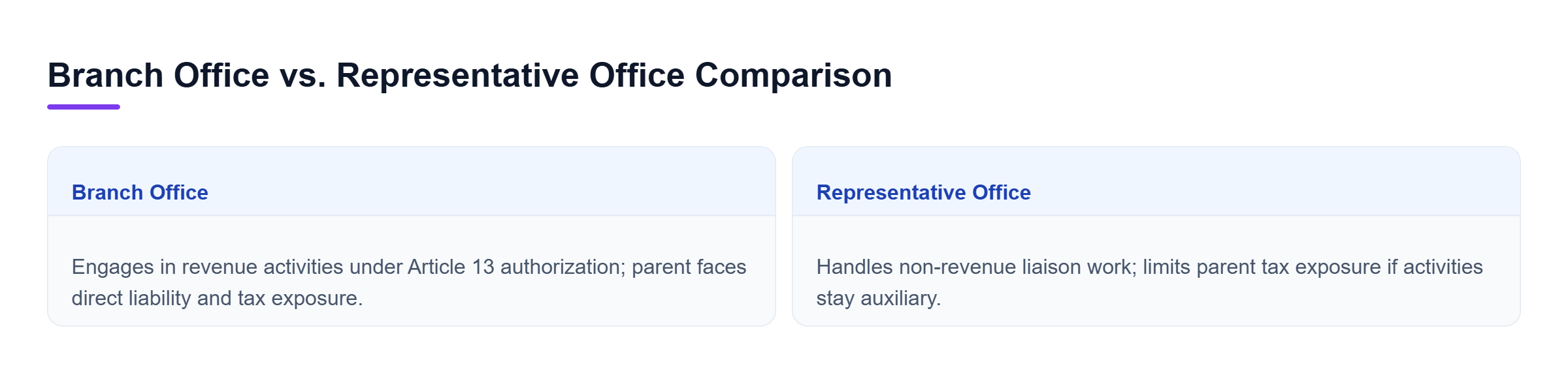 Diagram: Comparison diagram showing key differences between a Korean Branch Office and Representative Office regarding revenue, liability, registration, and tax exposure.