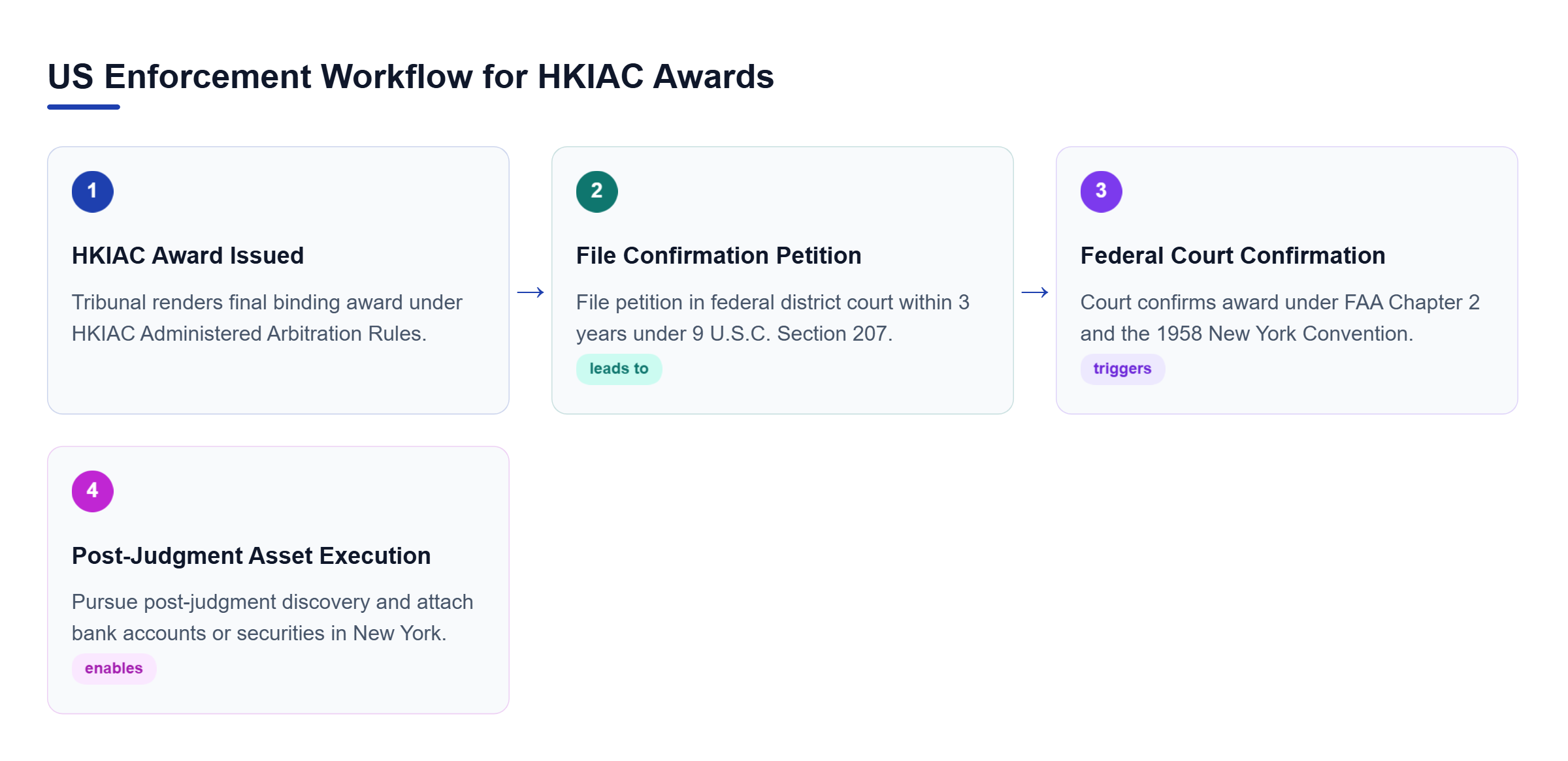 Diagram: Process flow diagram showing four steps: HKIAC Award Issuance, Confirmation Petition, Federal Judgment Confirmation, and Asset Execution.