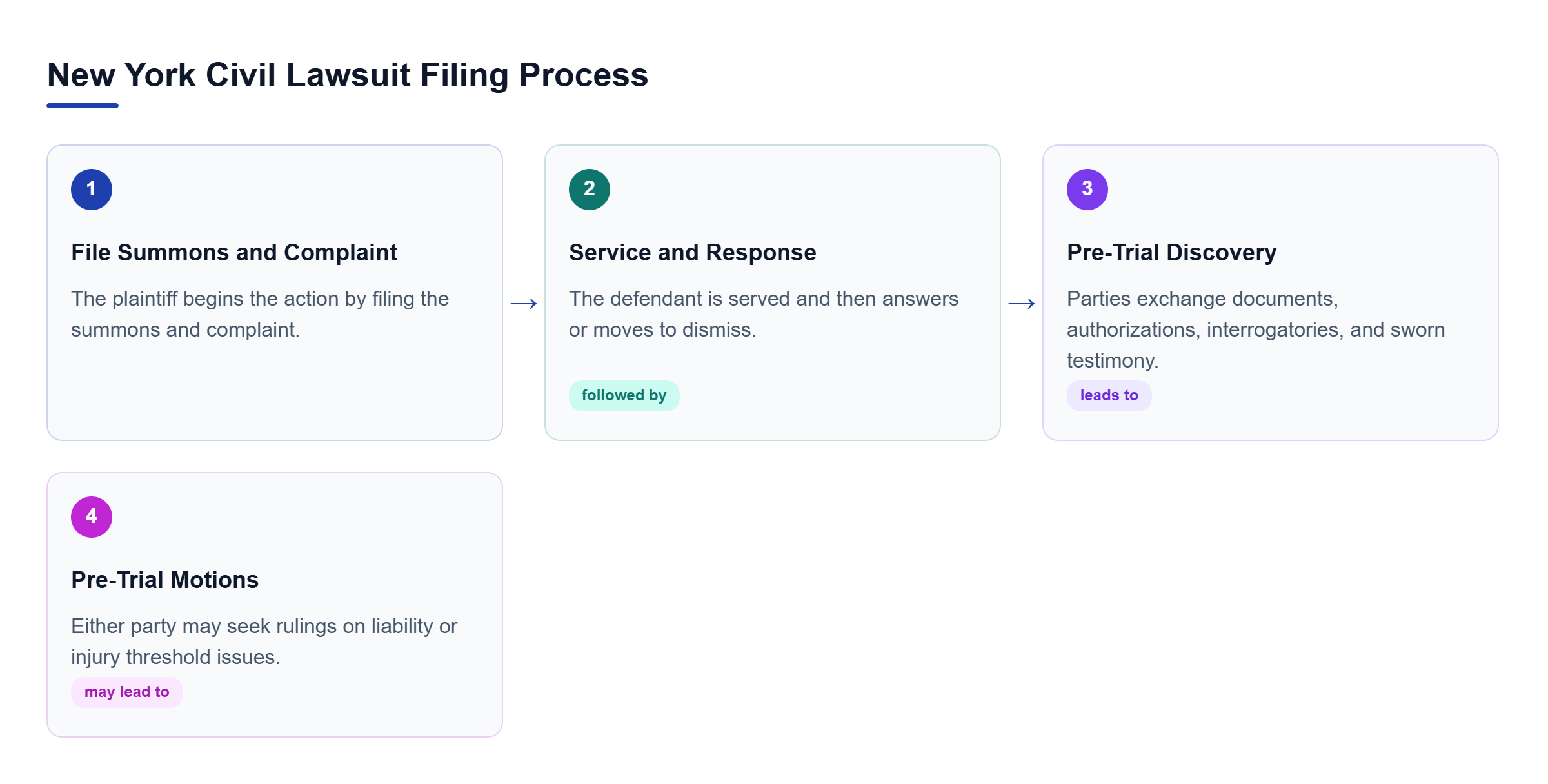 Diagram: Process flow showing a New York civil lawsuit moving from filing the summons and complaint to service and response, then discovery and motions.