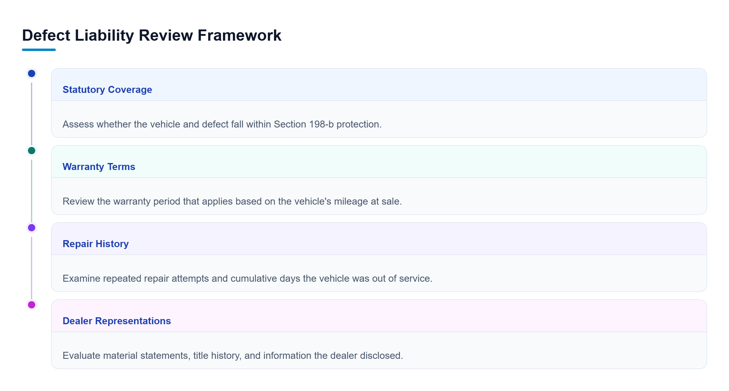 Diagram: Four parallel review areas cover statutory coverage, warranty terms, repair history, and dealer representations.