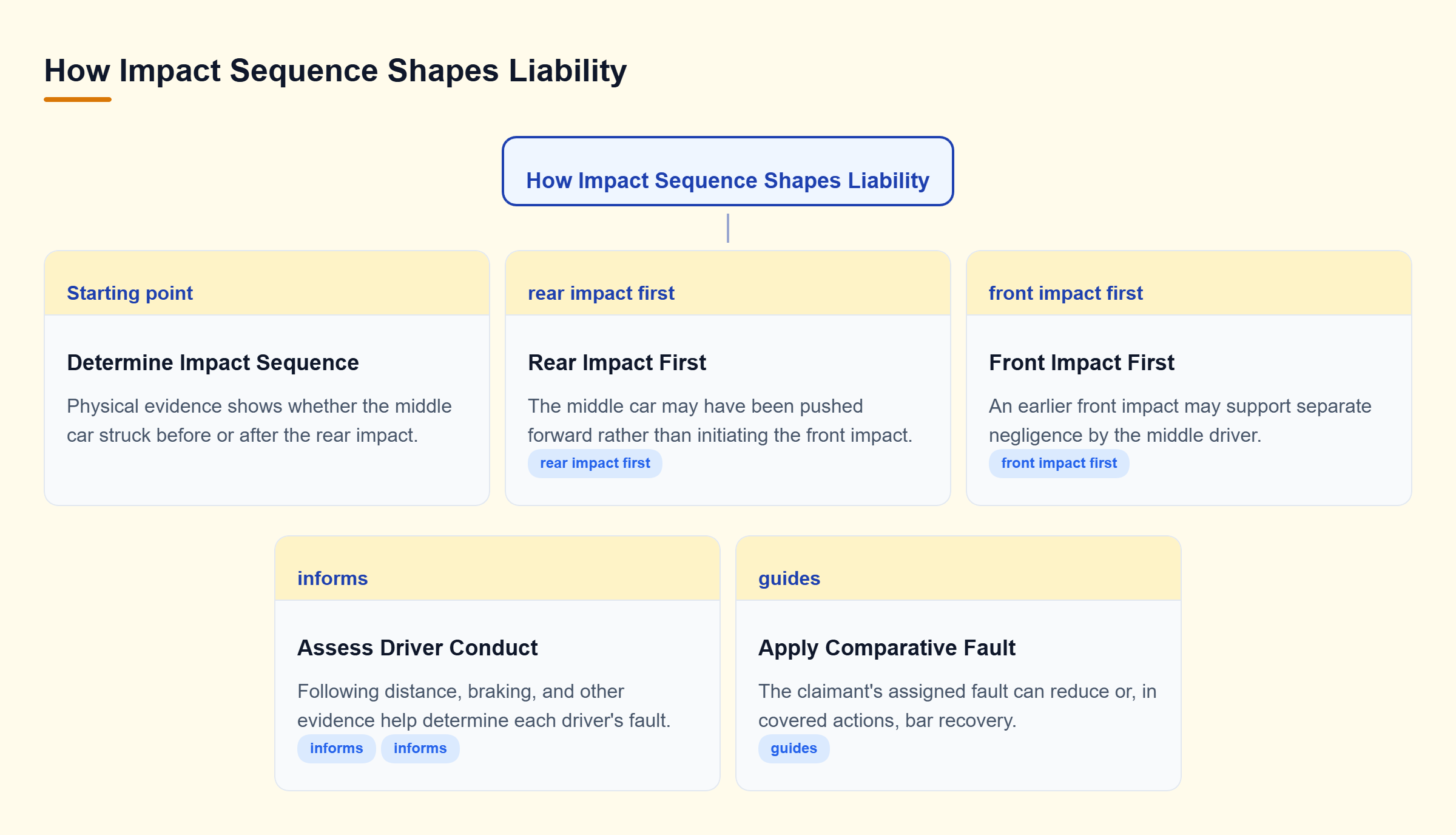 Diagram: Decision tree showing how impact sequence, middle-driver conduct, and comparative fault affect liability in a New York multi-vehicle crash.