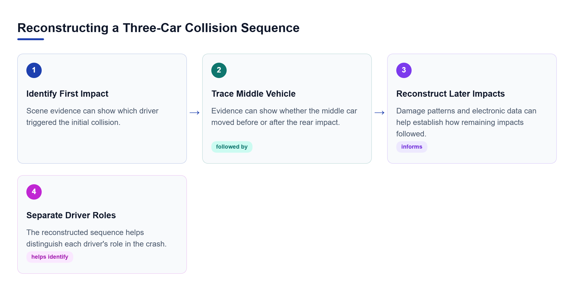 Diagram: Process showing how physical and electronic evidence can establish the first impact, the middle vehicle's movement, and later collisions.