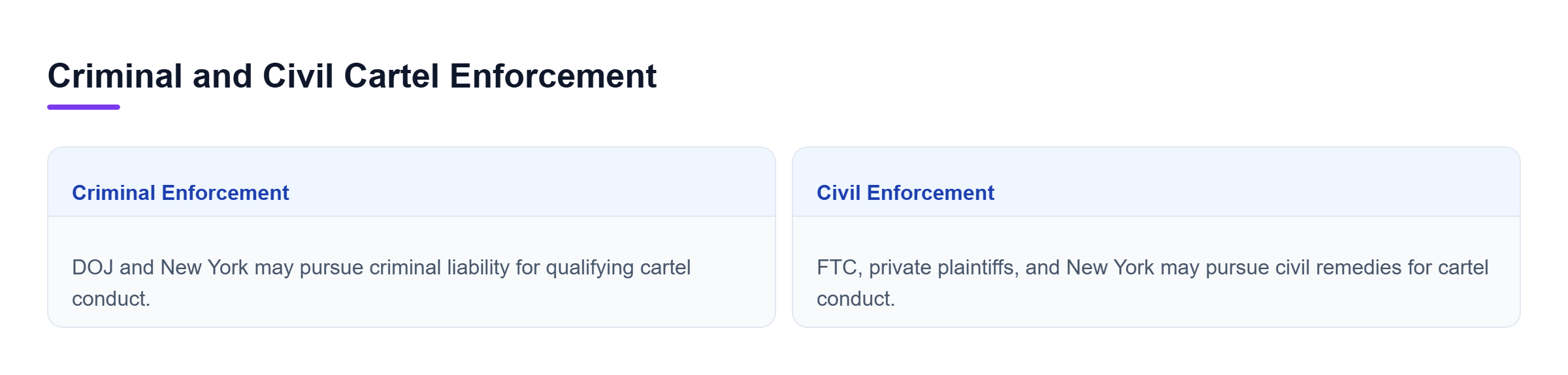 Diagram: Comparison of criminal cartel enforcement by DOJ and New York with civil enforcement by the FTC, private plaintiffs, and New York.