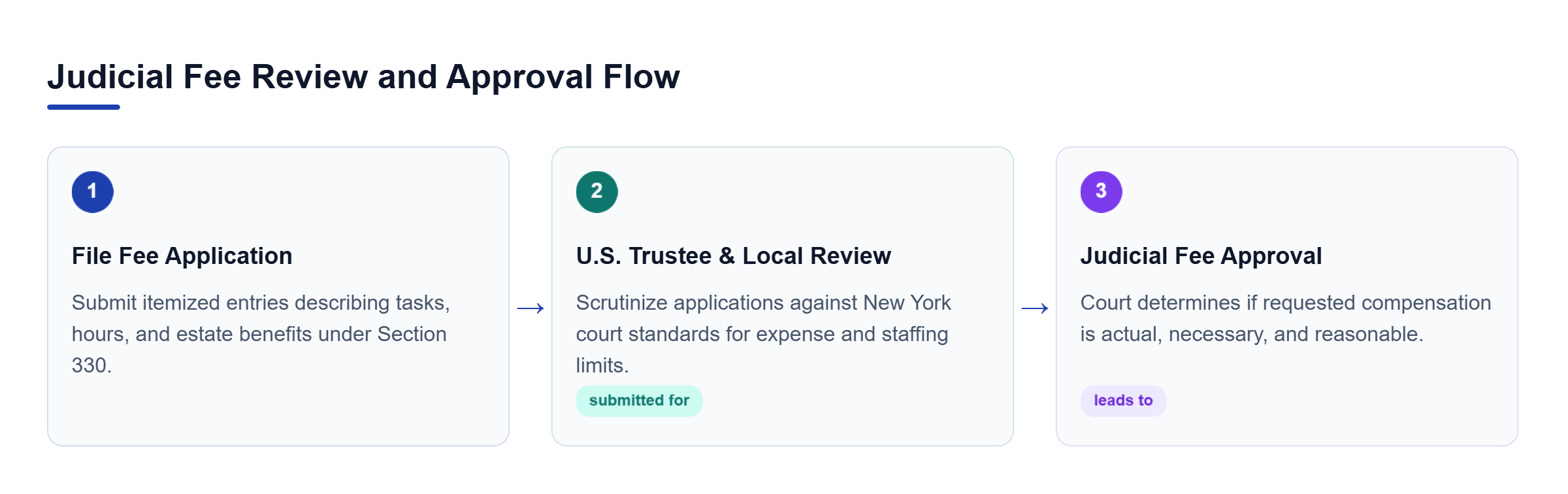 Diagram: Process flow outlining Section 330 fee application filing, U.S. Trustee review, and judicial reasonableness evaluation.