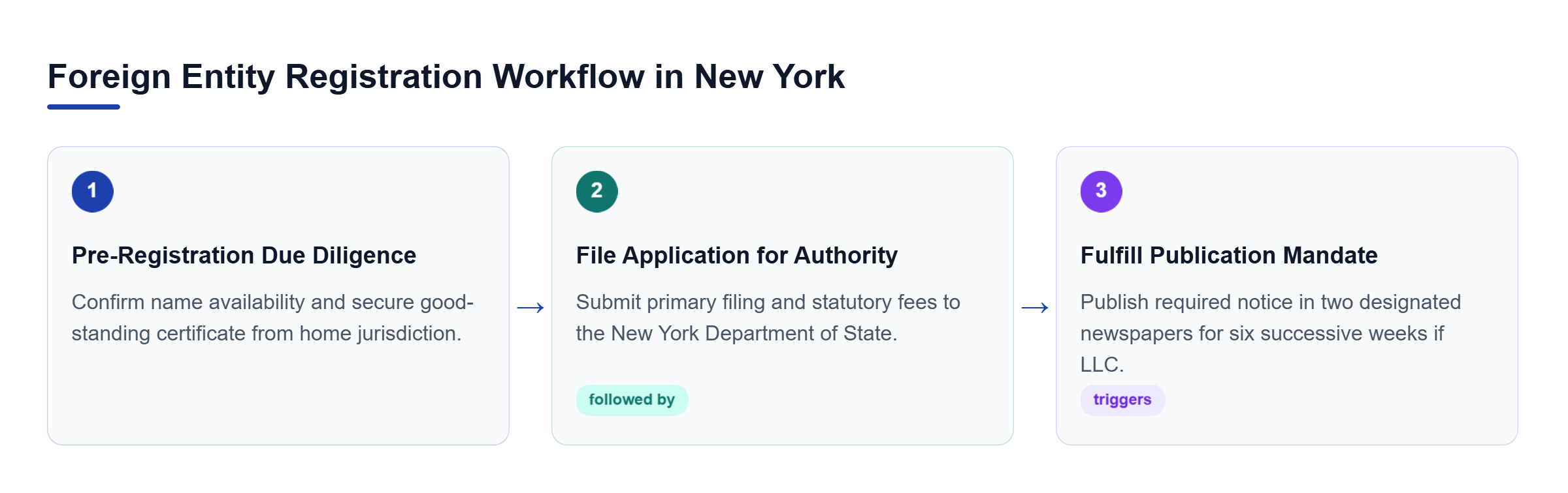 Diagram: Process flow detailing preliminary due diligence, filing the Application for Authority, and satisfying newspaper publication requirements.