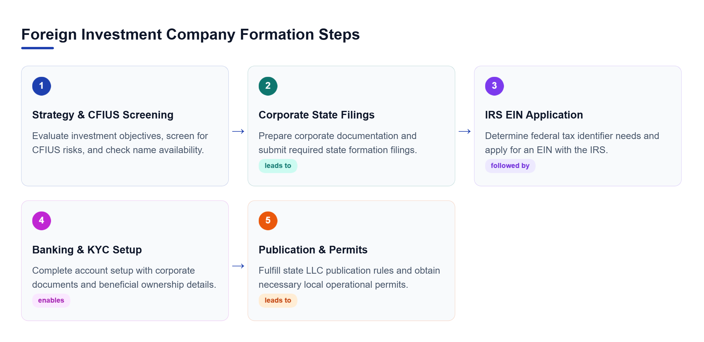 Diagram: Linear process flow showing initial evaluation, state filings, IRS registration, banking setup, and local permits.
