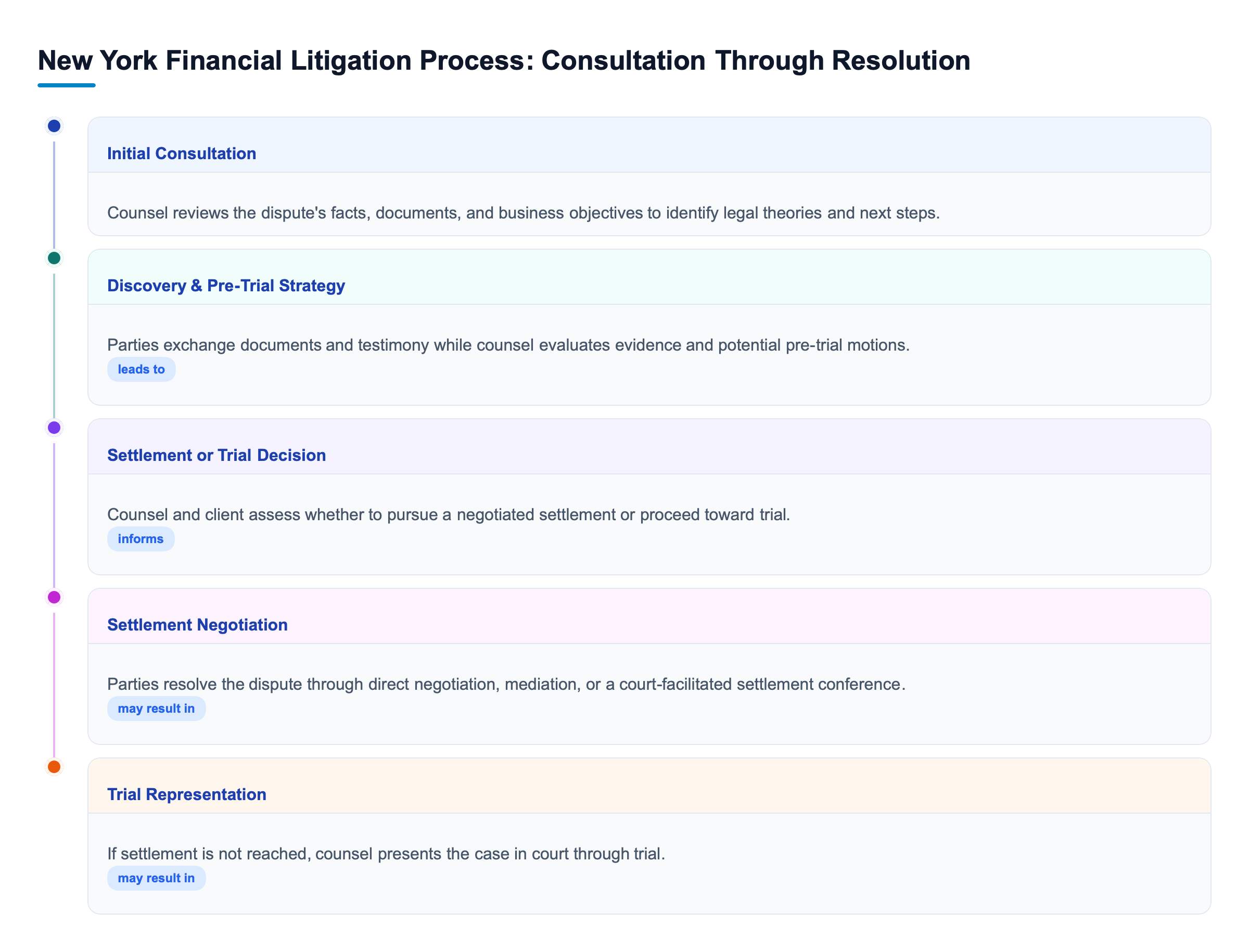 Diagram: Flow diagram showing the New York financial litigation process: initial consultation and case evaluation, discovery and pre-trial strategy, and the final decision point between settlement neg