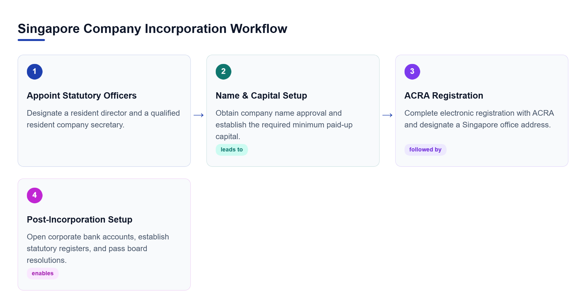 Diagram: Process flow outlining the four stages of Singapore company formation from statutory appointments to post-incorporation tasks.