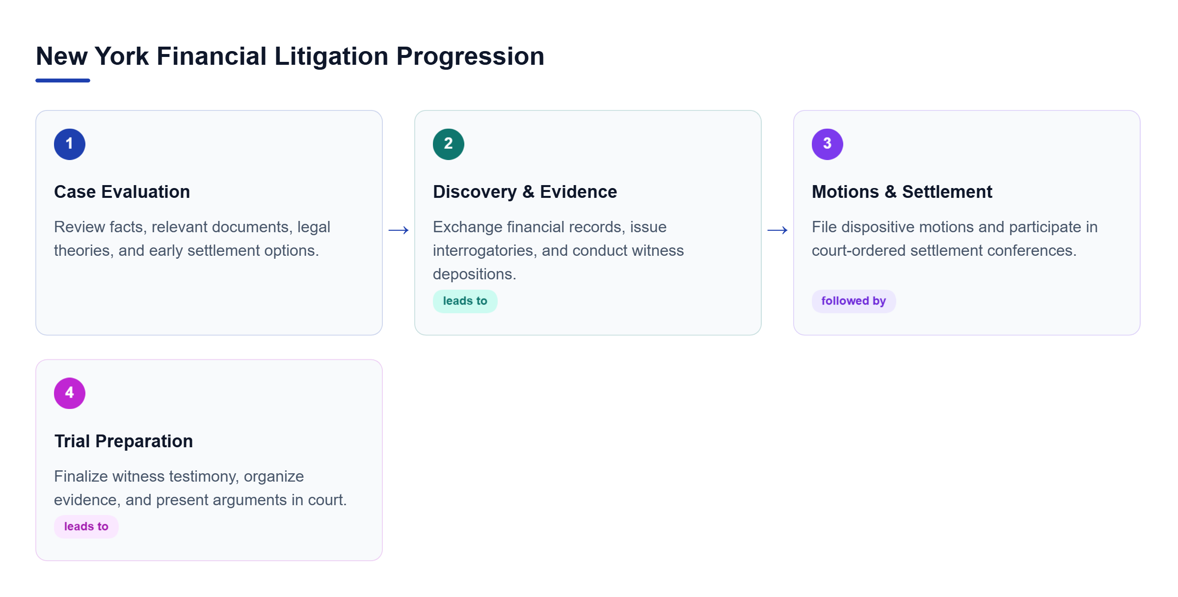 Diagram: Linear process flow detailing consultation, discovery, pre-trial motions, and trial preparation stages.
