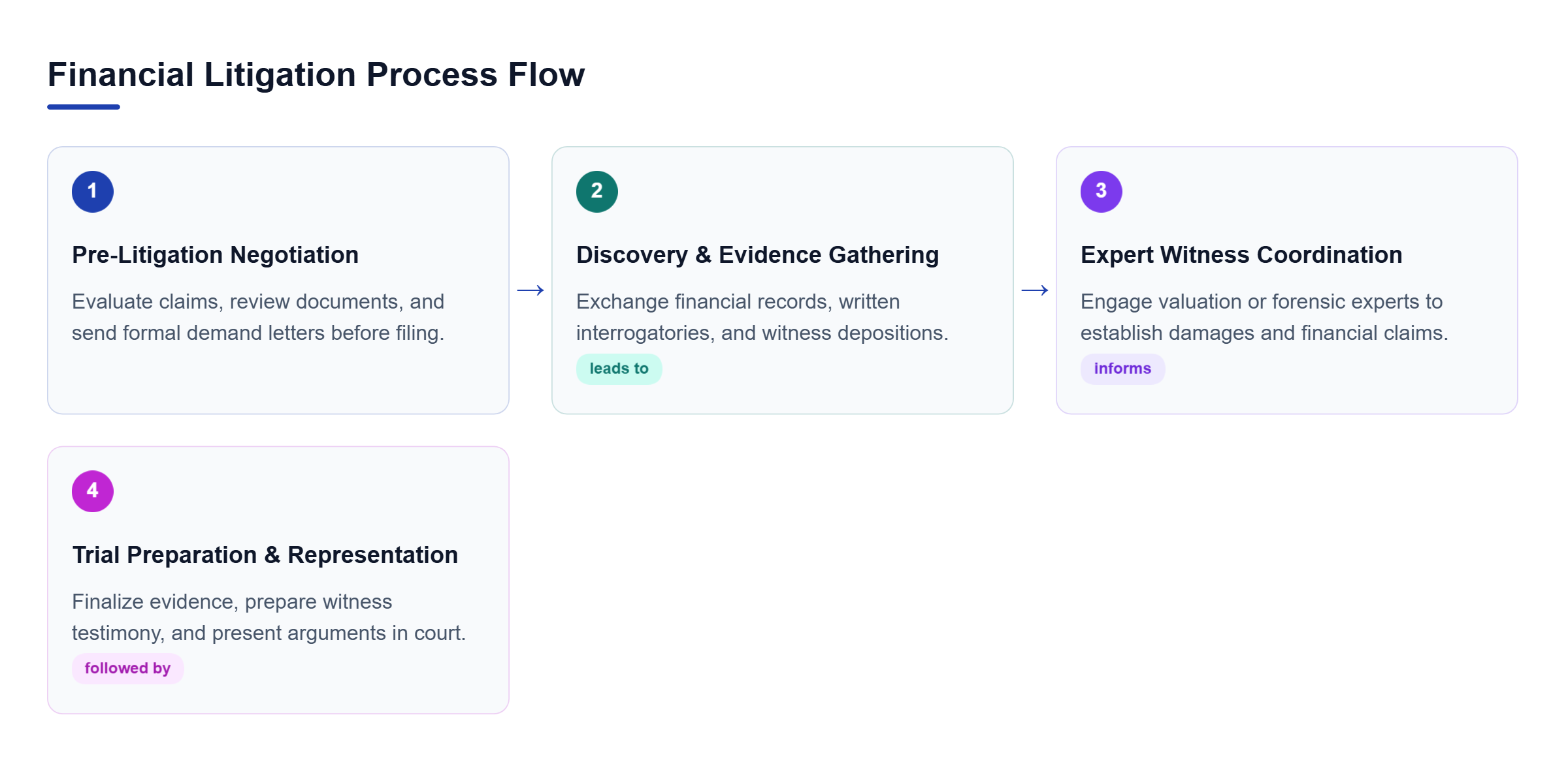 Diagram: Process flow outlining the four phases of financial litigation: pre-litigation negotiation, discovery, expert coordination, and trial preparation.