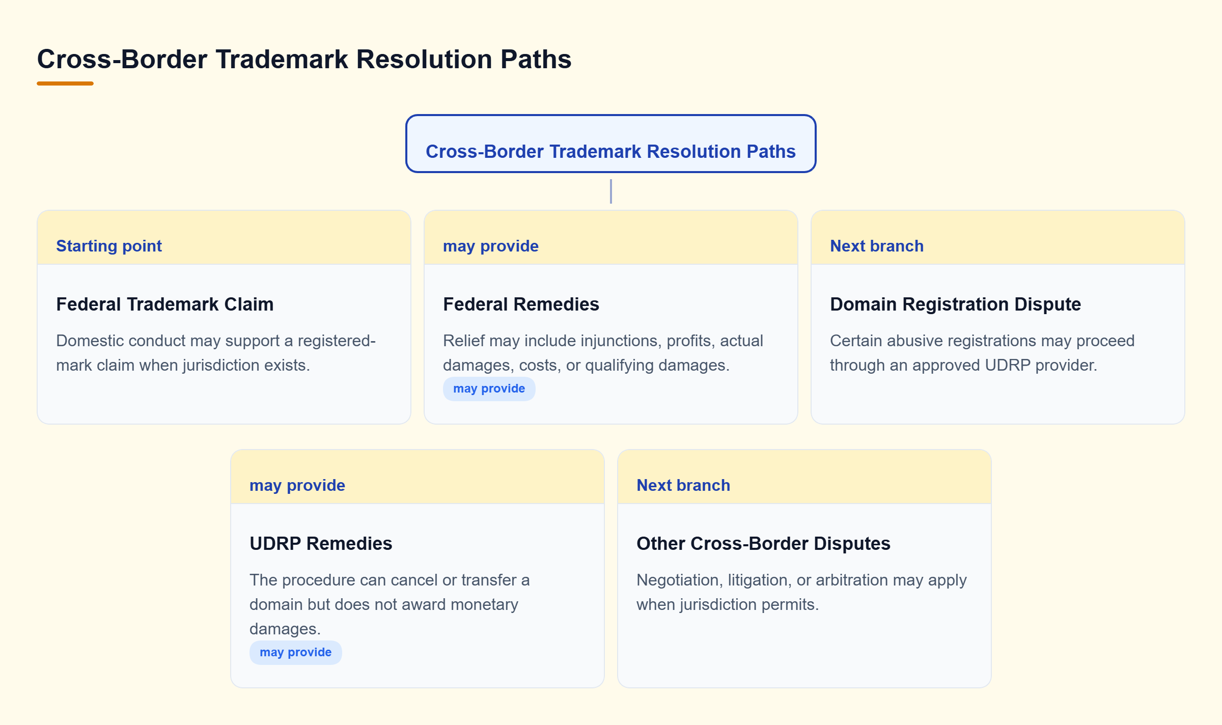 Diagram: Decision tree comparing federal trademark claims, domain disputes, and other cross-border resolution paths with their available remedies.