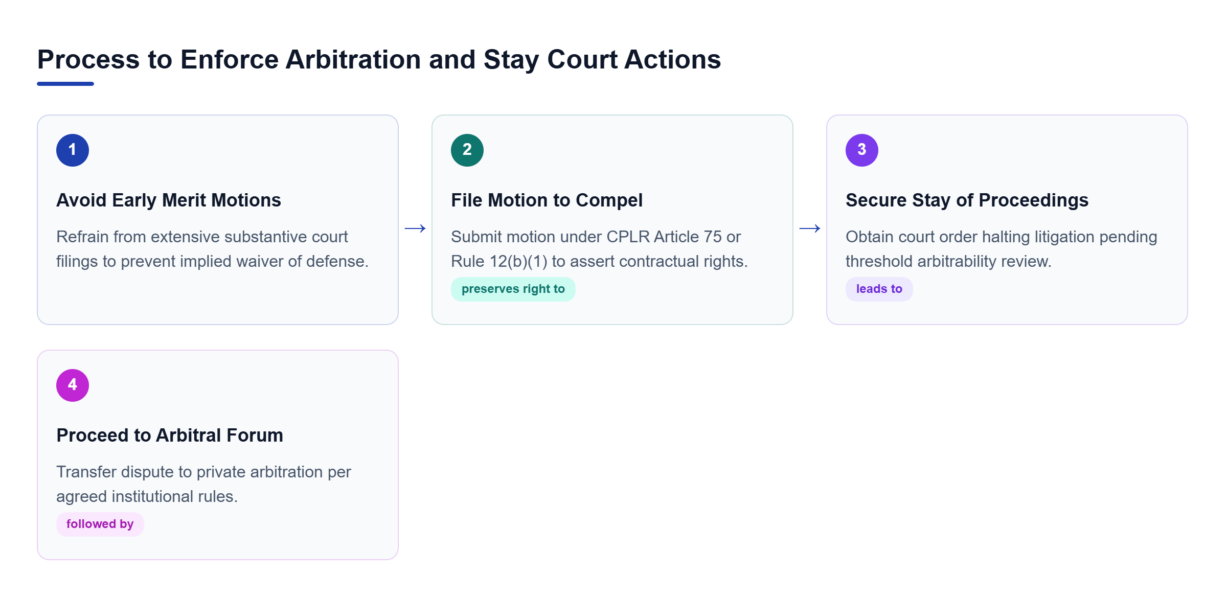 Diagram: Flowchart showing four sequential steps: Avoid Early Merit Motions, File Motion to Compel, Secure Stay of Proceedings, and Proceed to Arbitral Forum.